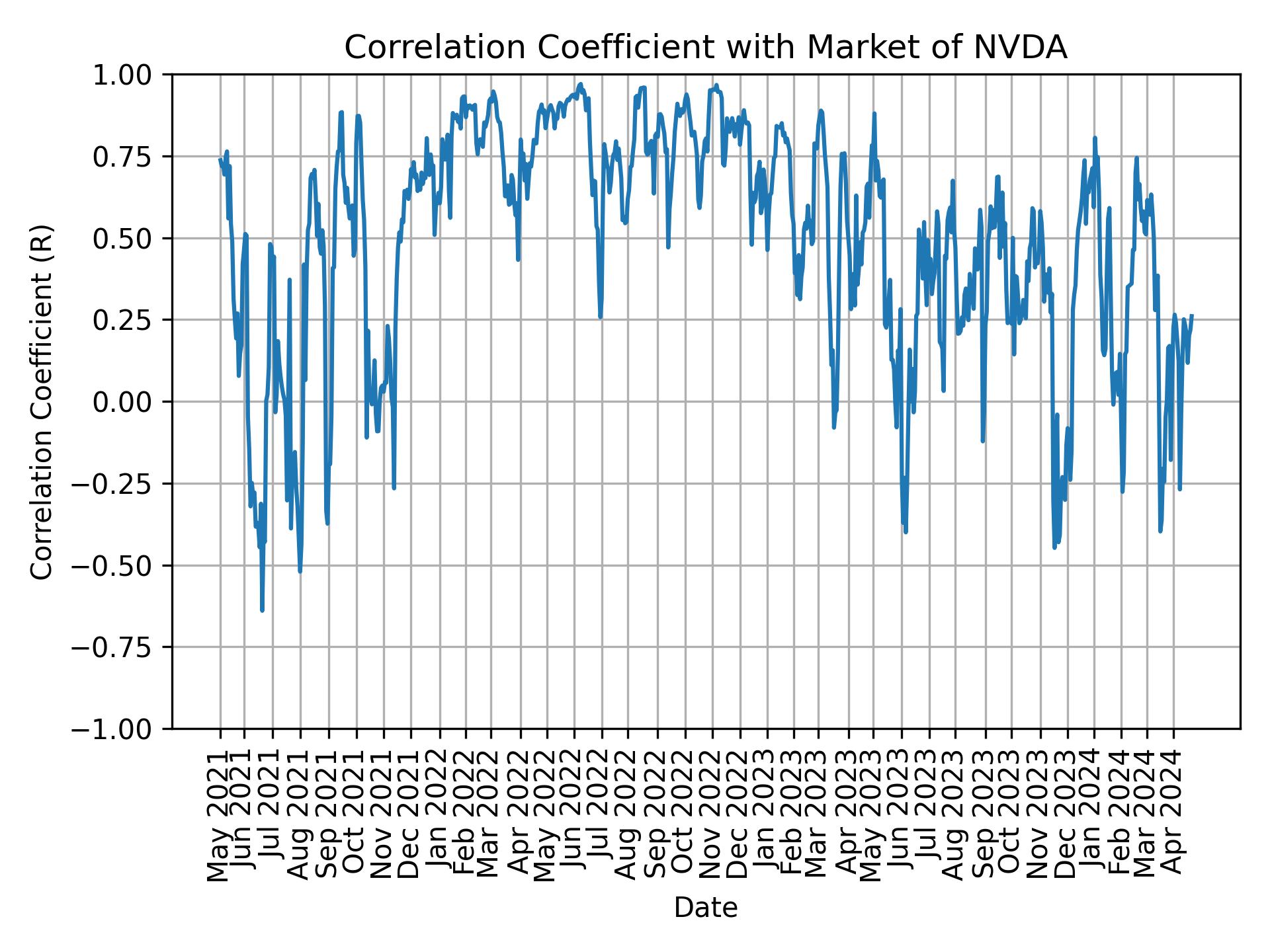 Correlation of NVDA with market return over time