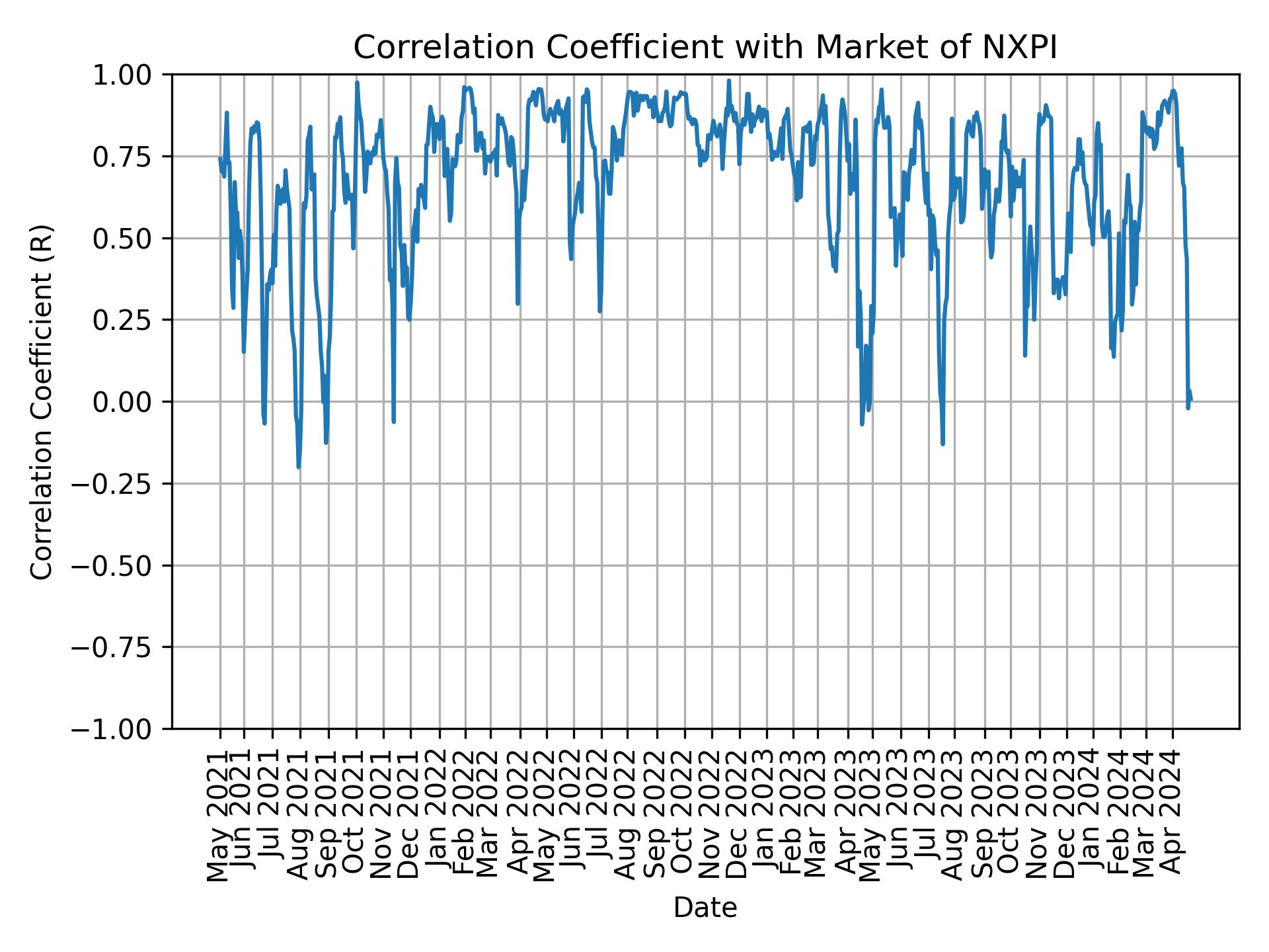 Correlation of NXPI with market return over time
