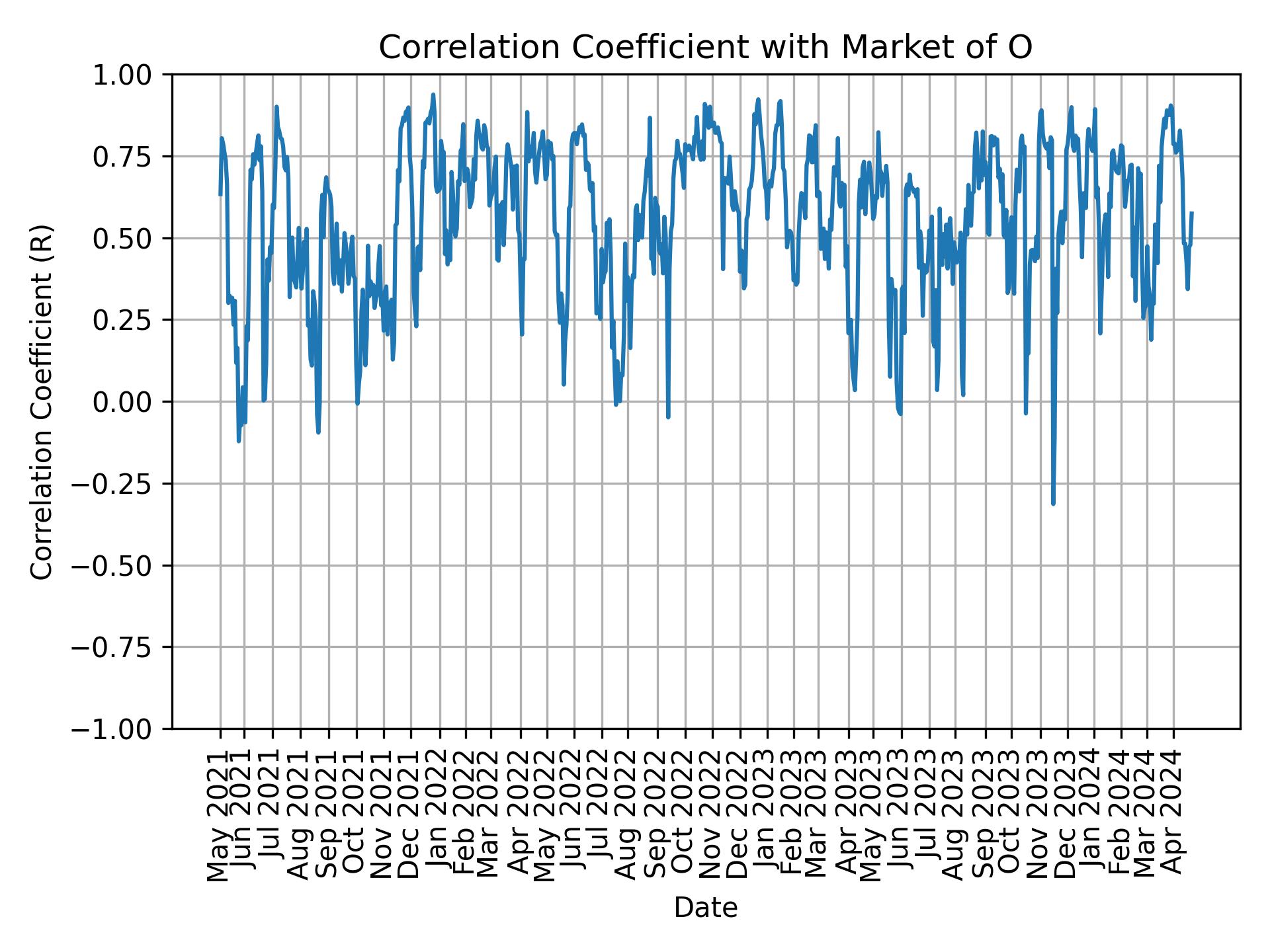 Correlation of O with market return over time