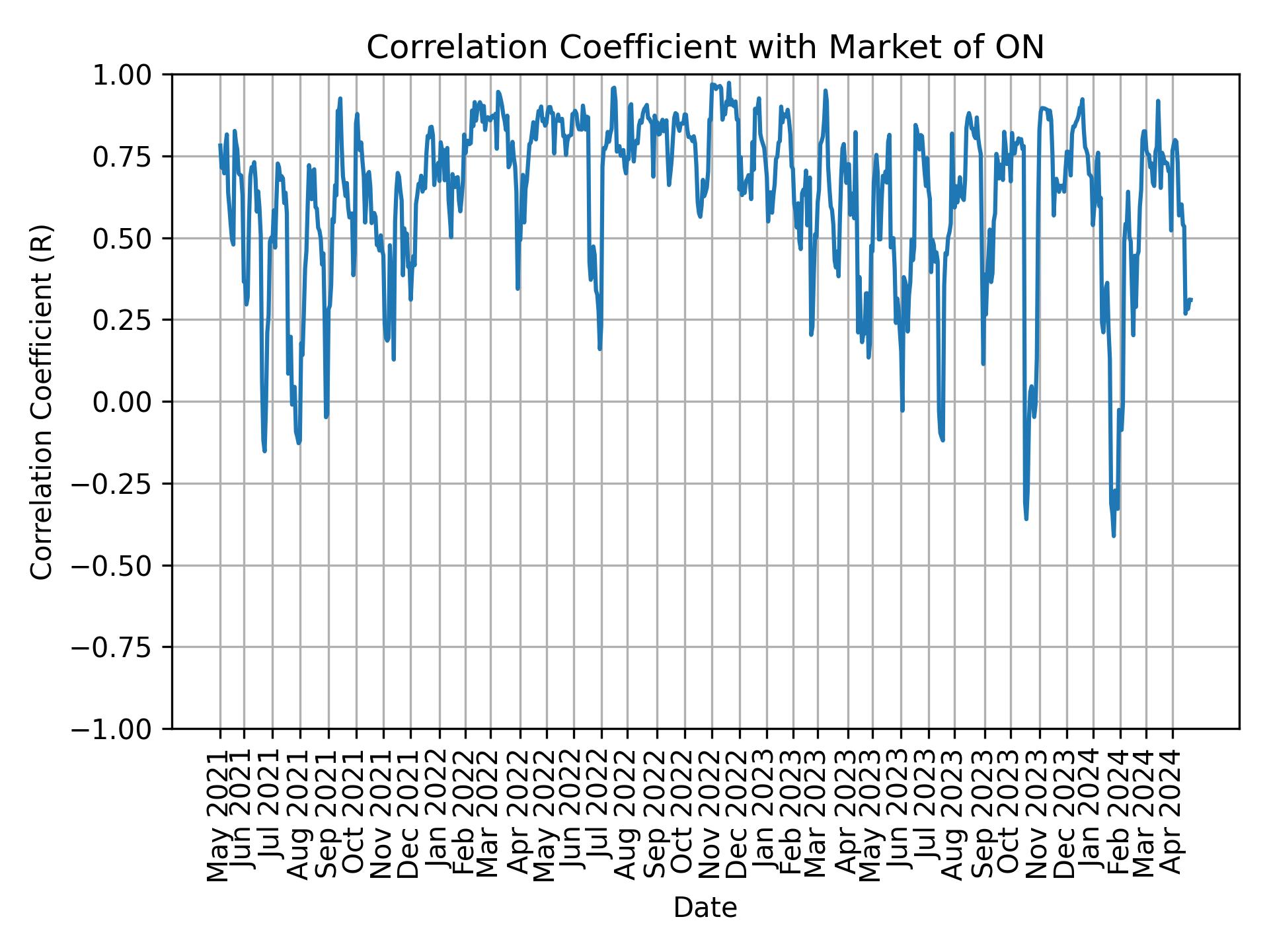 Correlation of ON with market return over time