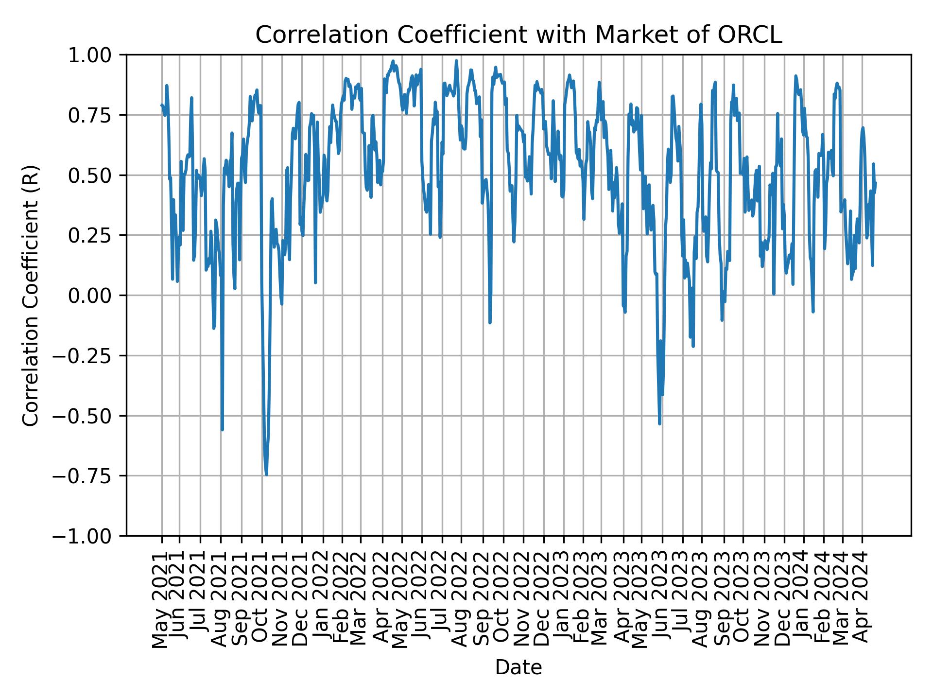 Correlation of ORCL with market return over time