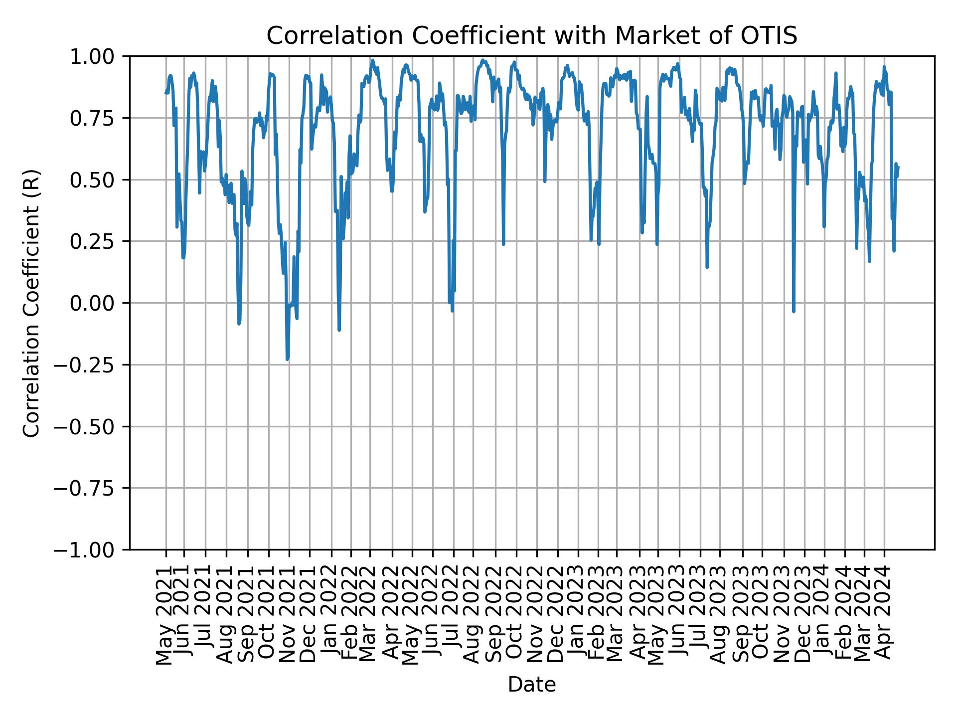 Correlation of OTIS with market return over time