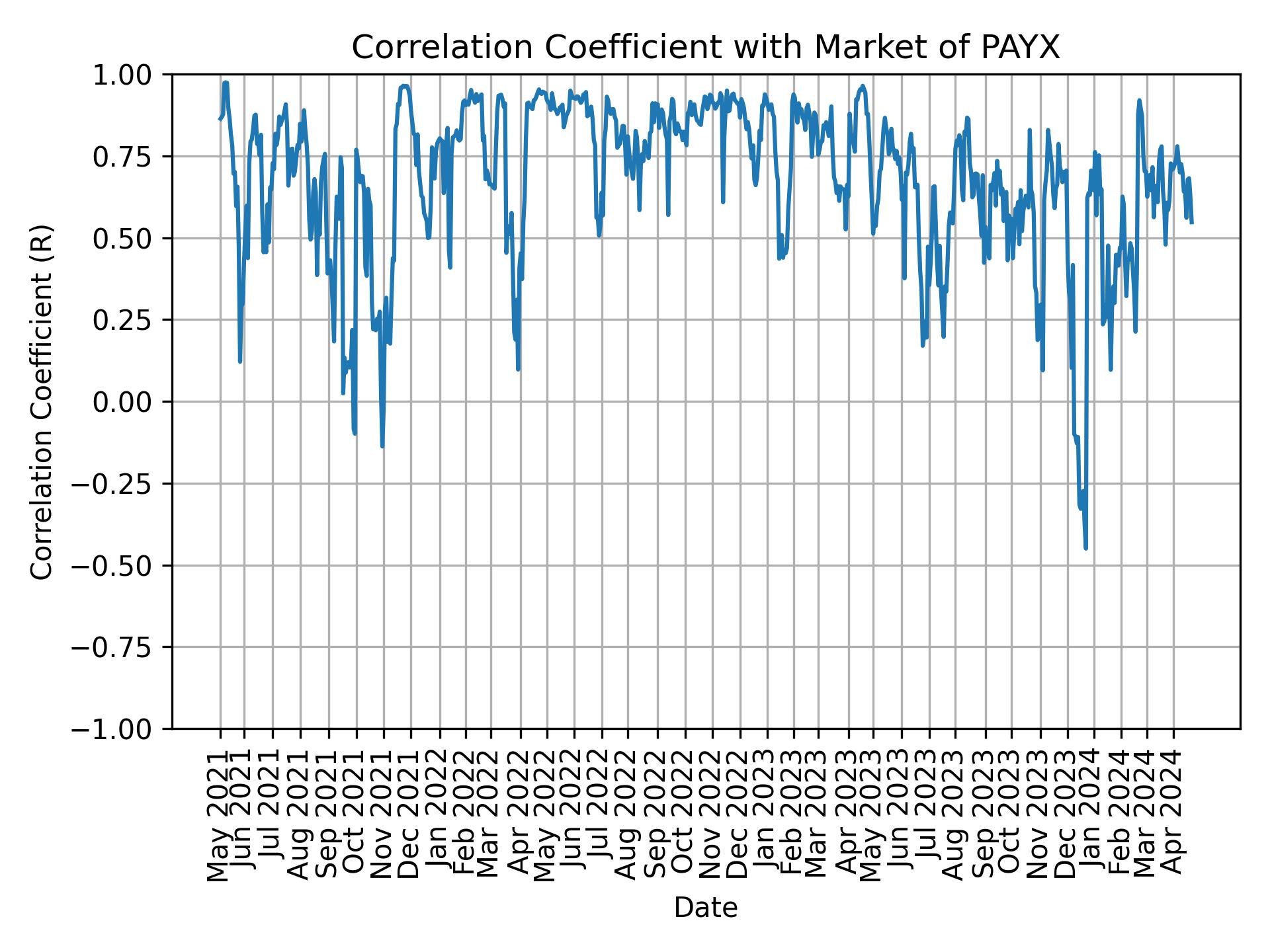 Correlation of PAYX with market return over time