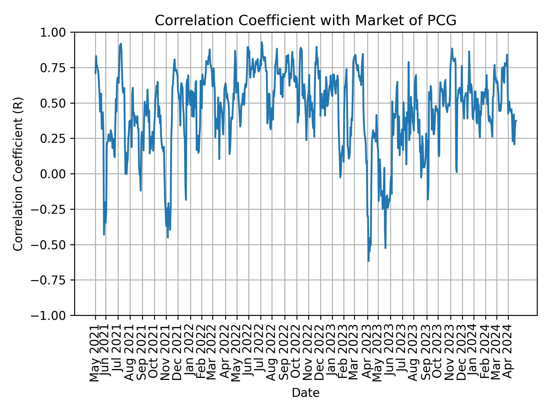 Correlation of PCG with market return over time