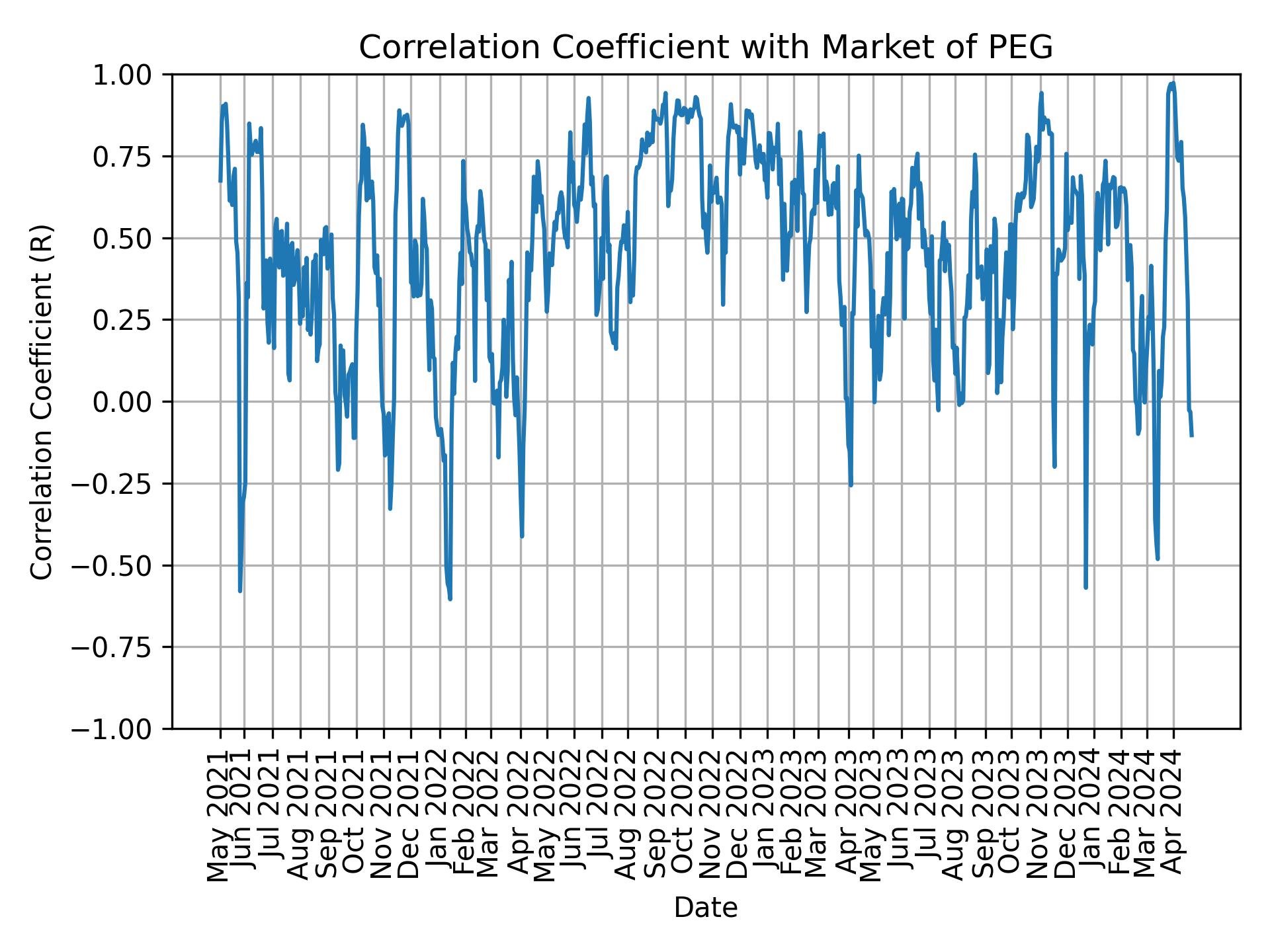 Correlation of PEG with market return over time