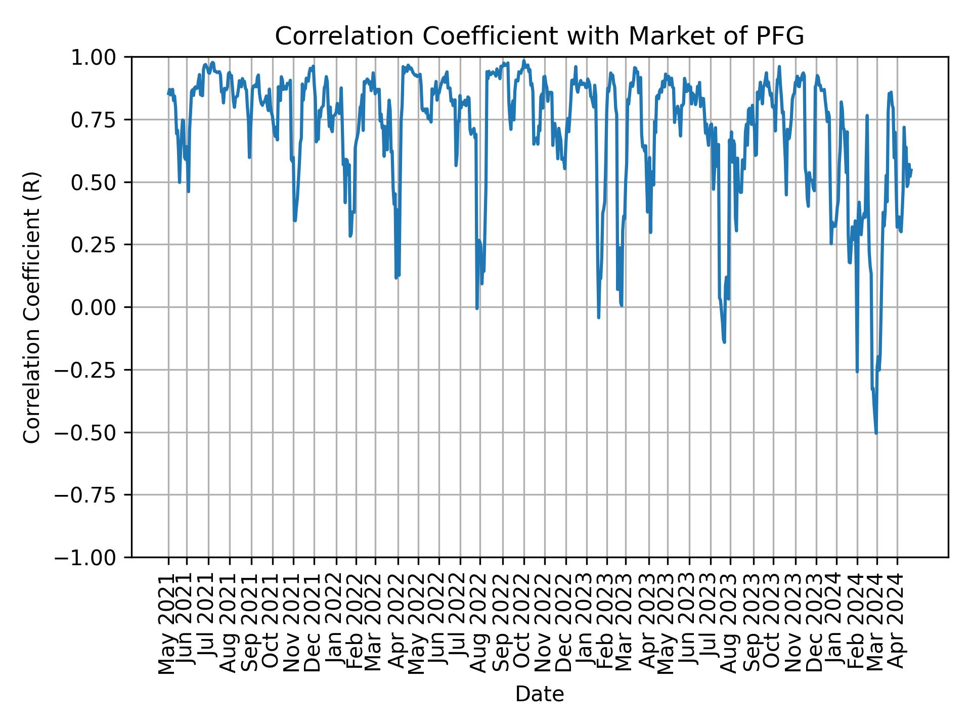 Correlation of PFG with market return over time