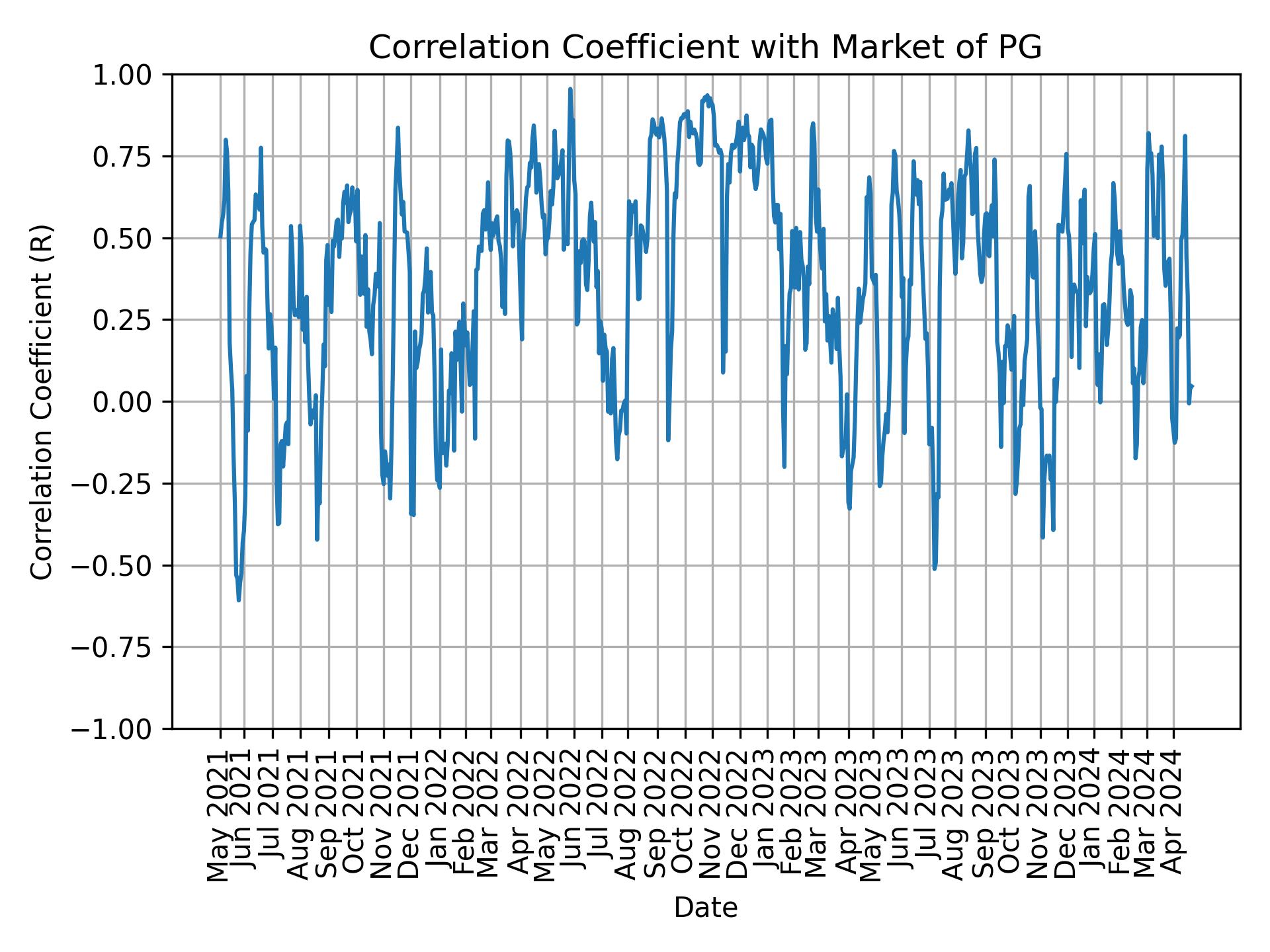 Correlation of PG with market return over time
