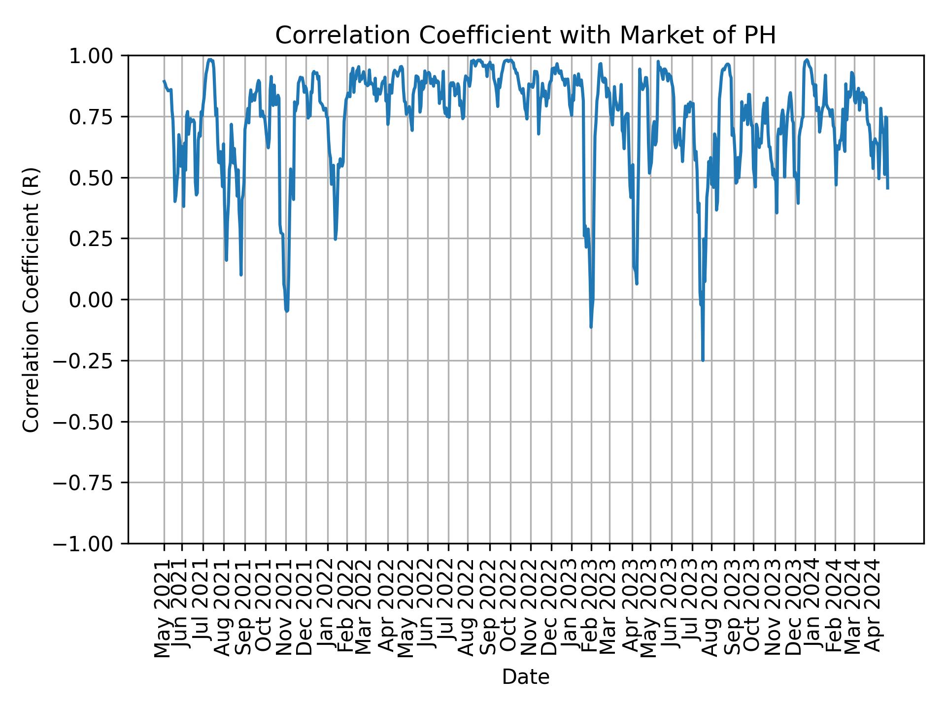 Correlation of PH with market return over time