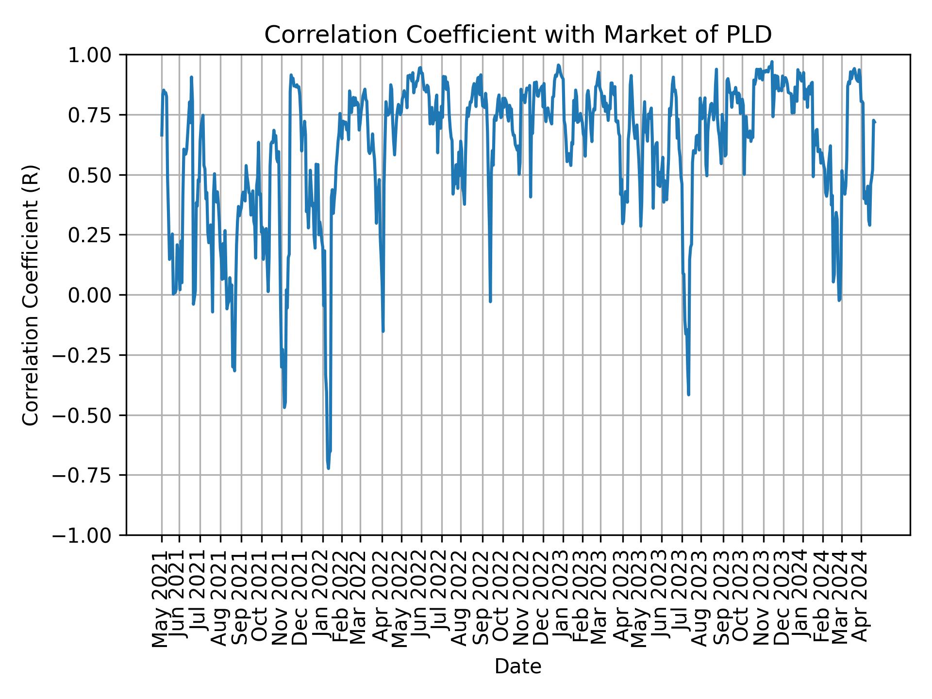 Correlation of PLD with market return over time