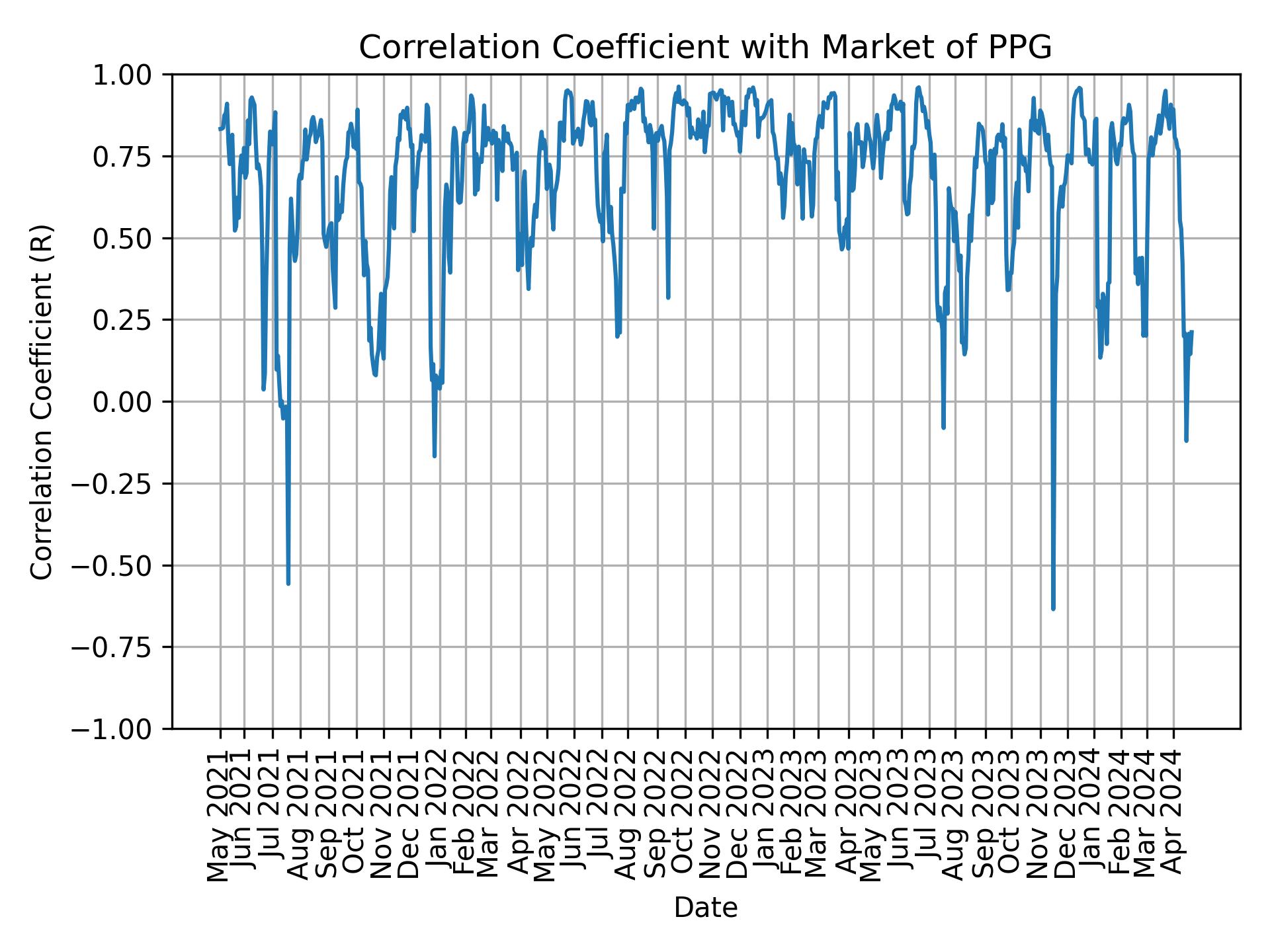 Correlation of PPG with market return over time