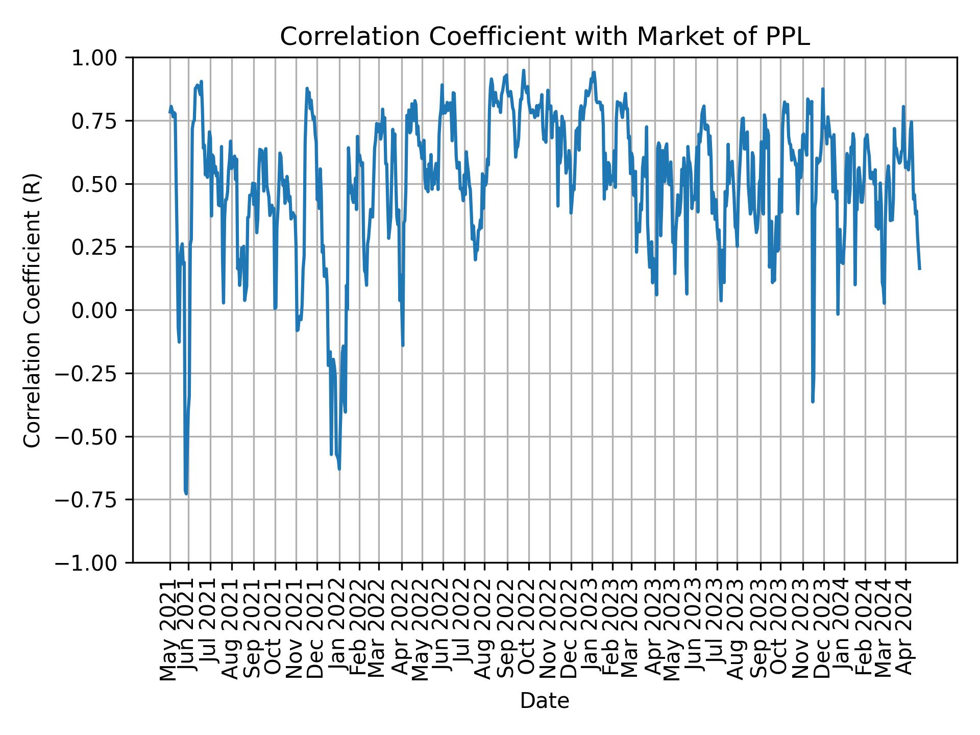Correlation of PPL with market return over time
