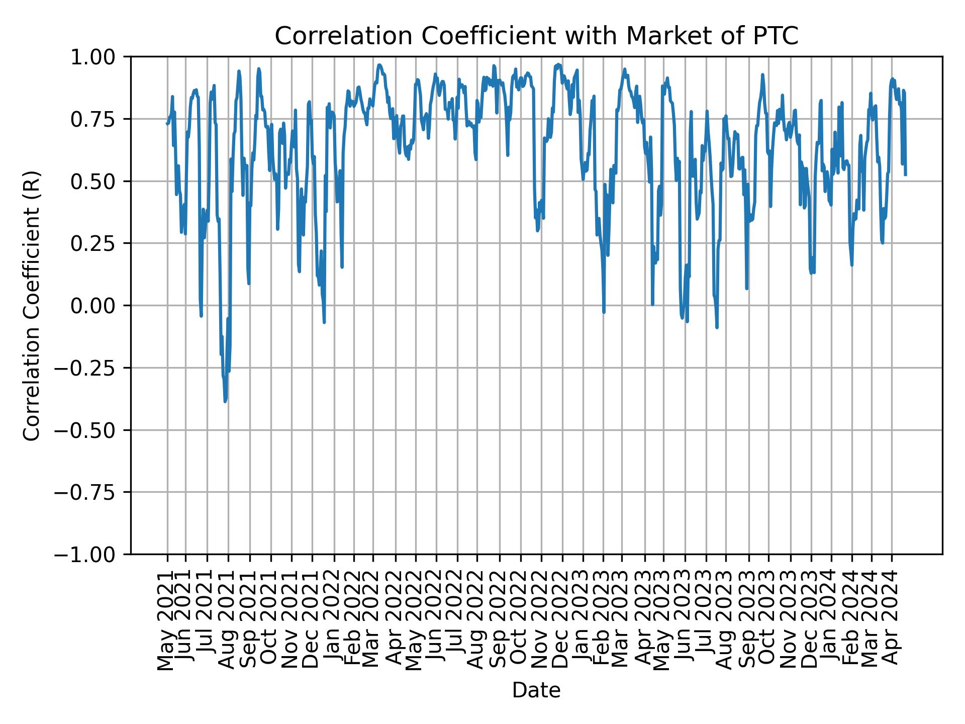 Correlation of PTC with market return over time