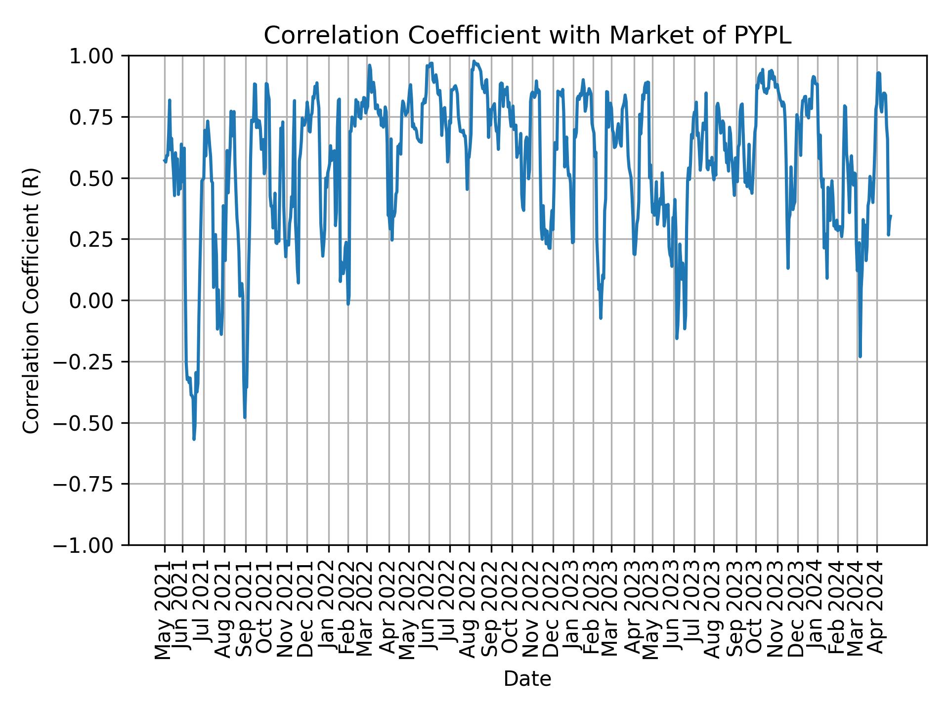 Correlation of PYPL with market return over time