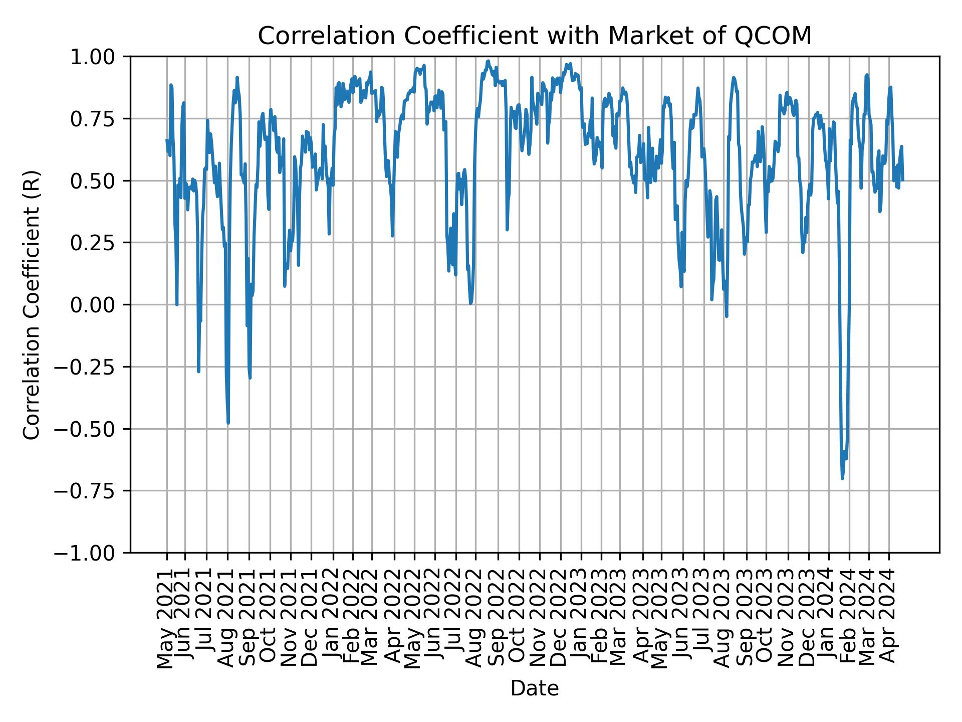 Correlation of QCOM with market return over time