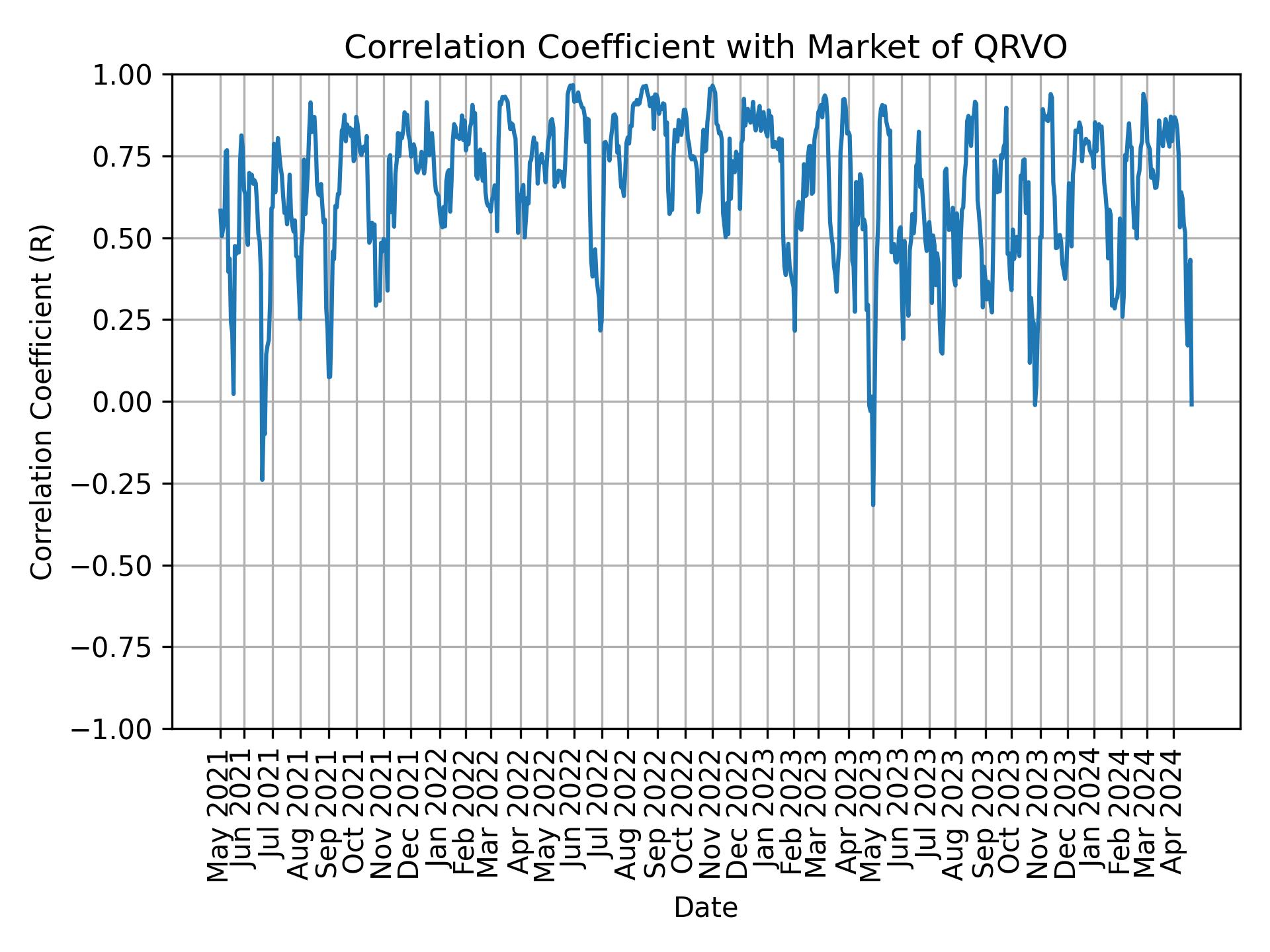 Correlation of QRVO with market return over time