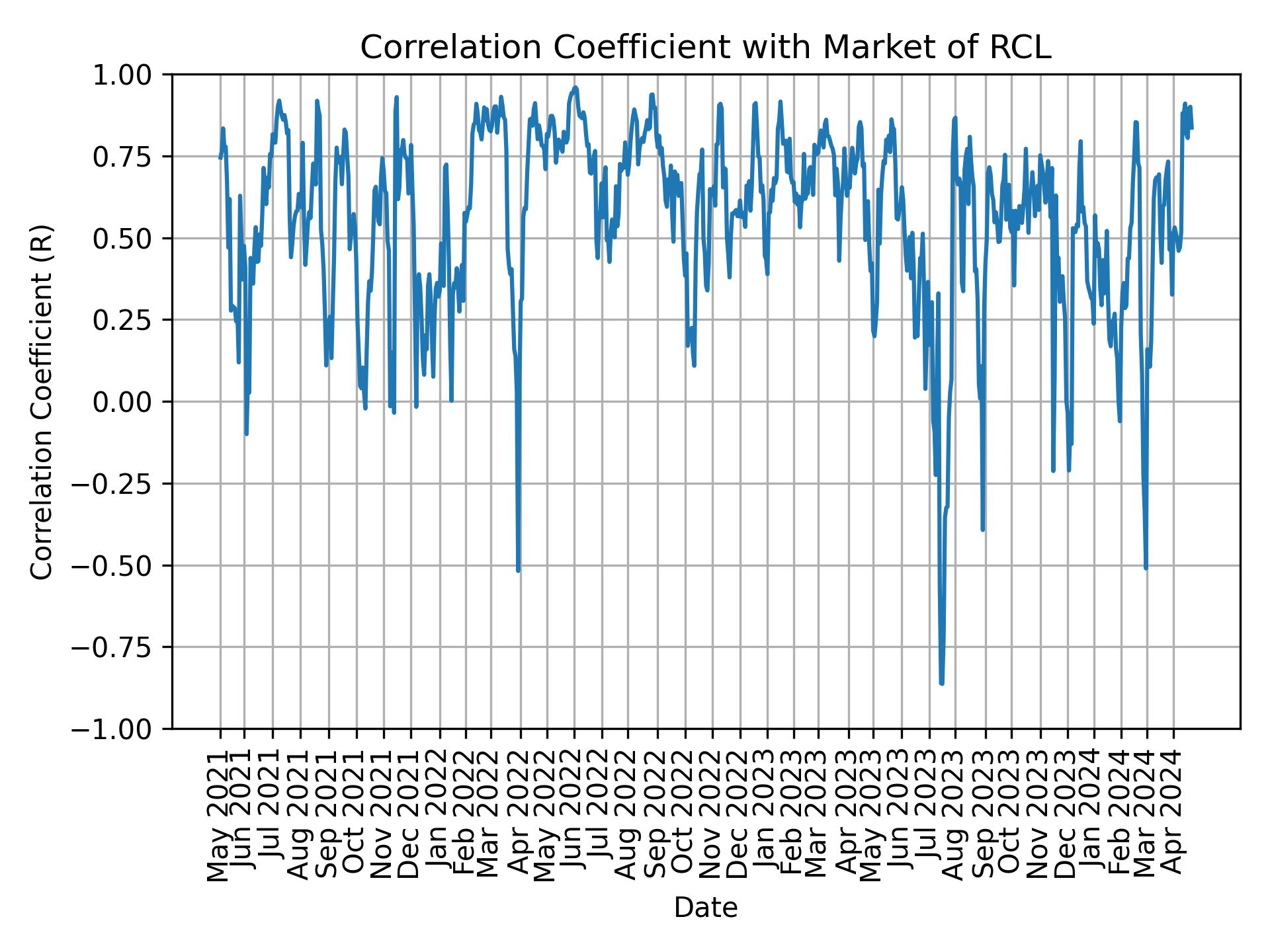 Correlation of RCL with market return over time