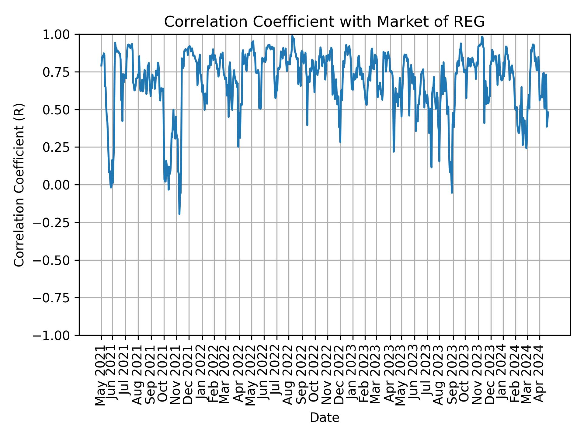 Correlation of REG with market return over time