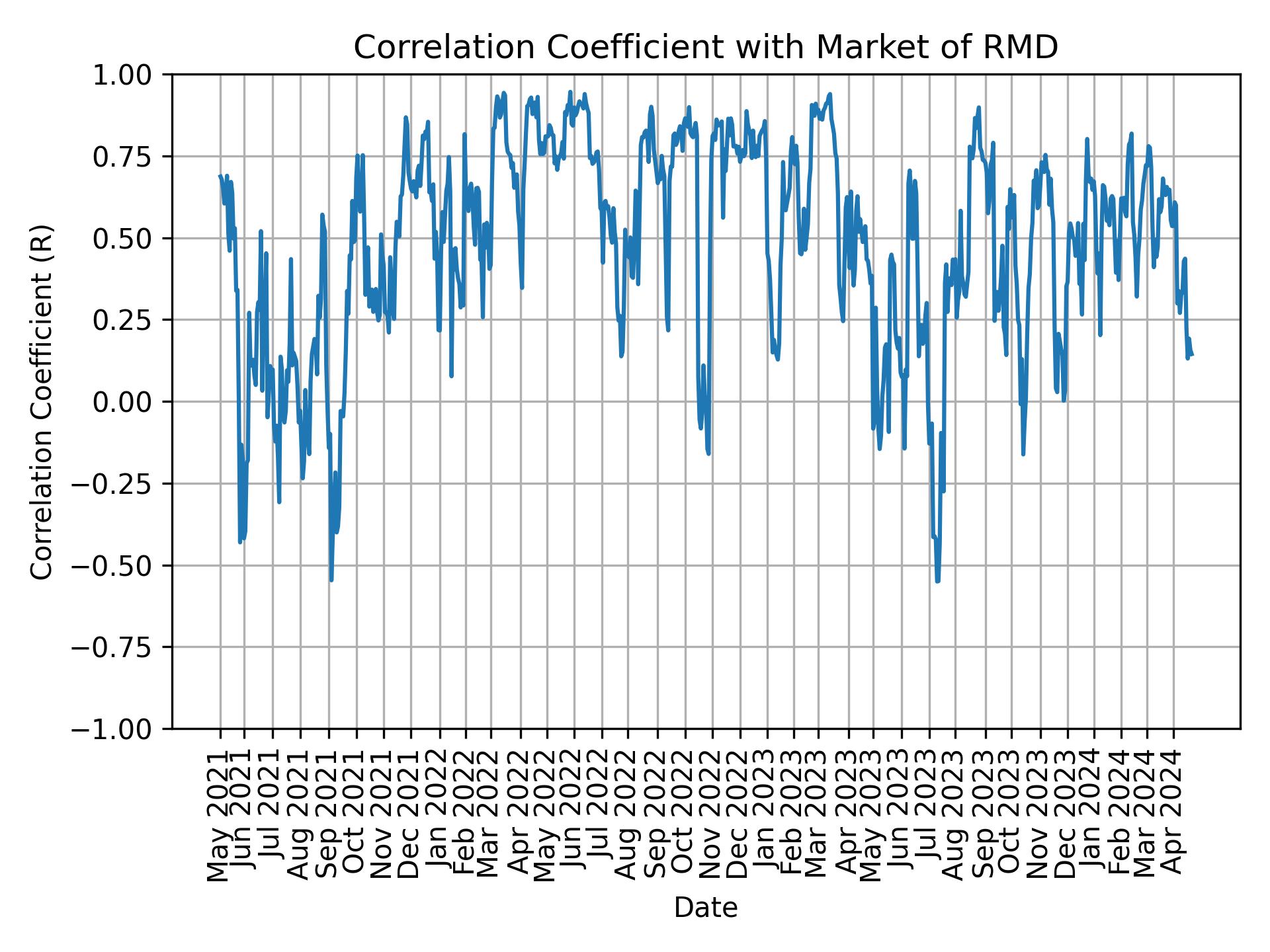 Correlation of RMD with market return over time