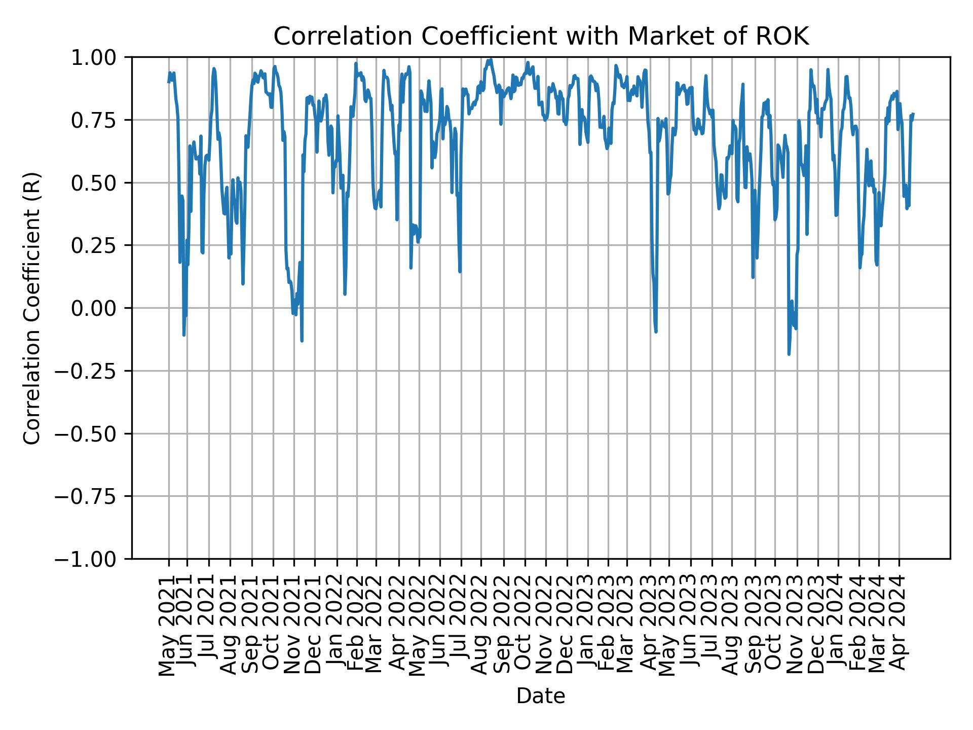 Correlation of ROK with market return over time