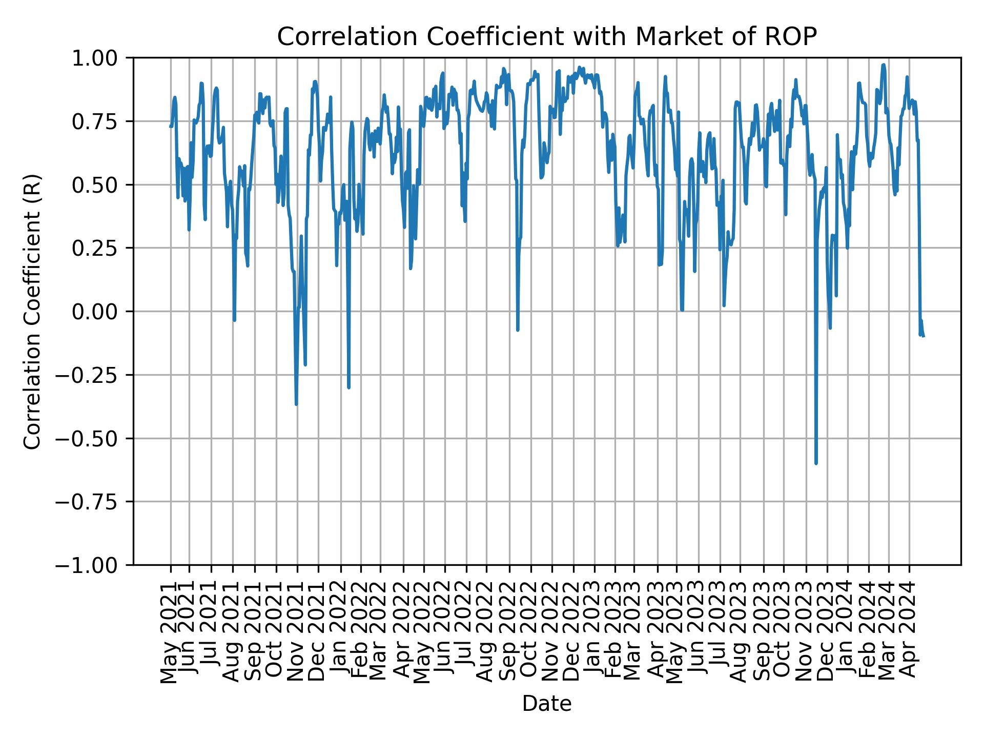 Correlation of ROP with market return over time