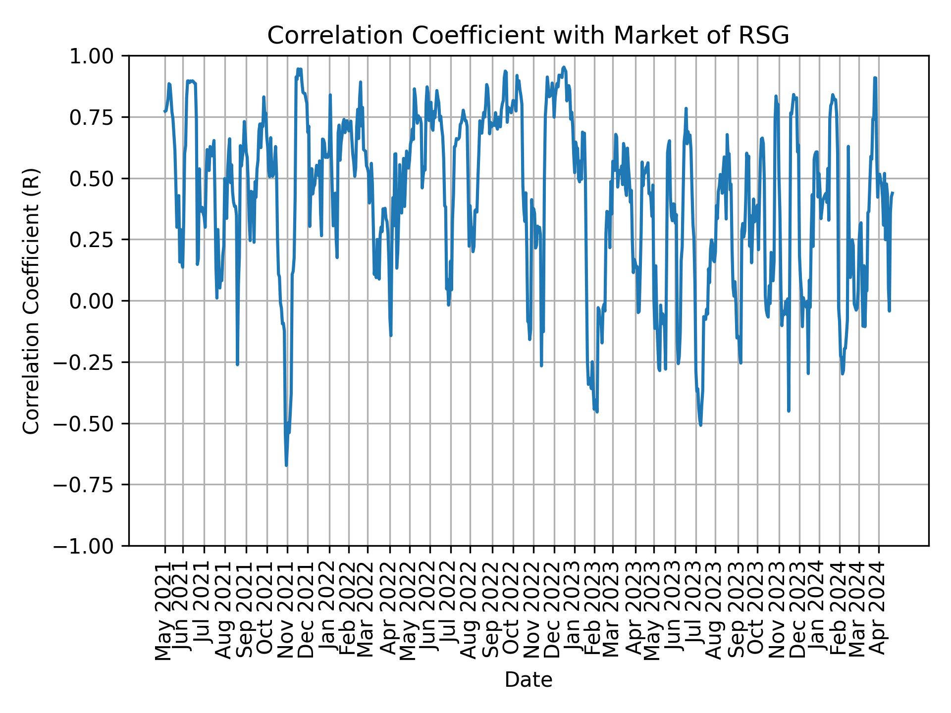Correlation of RSG with market return over time