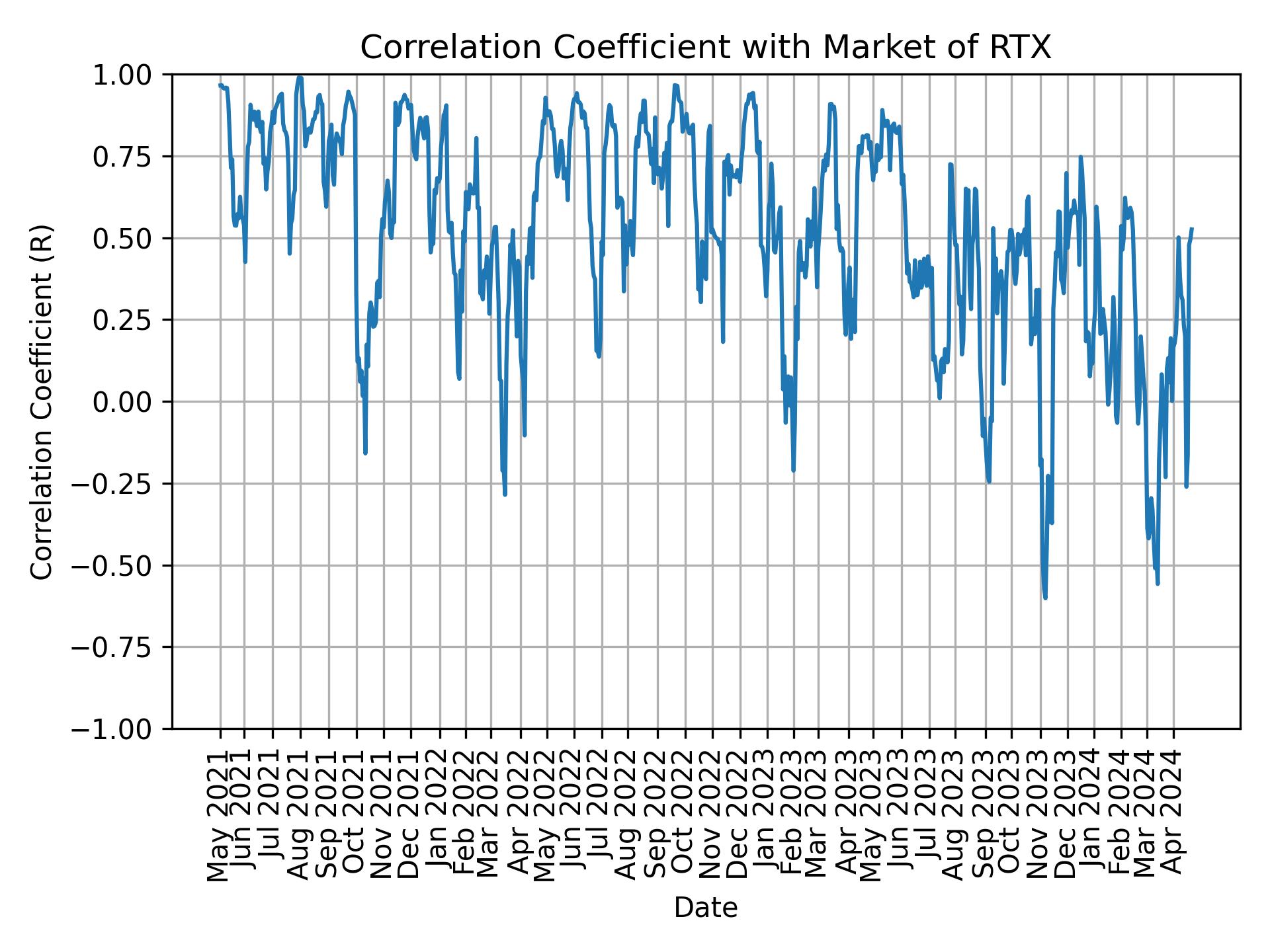 Correlation of RTX with market return over time