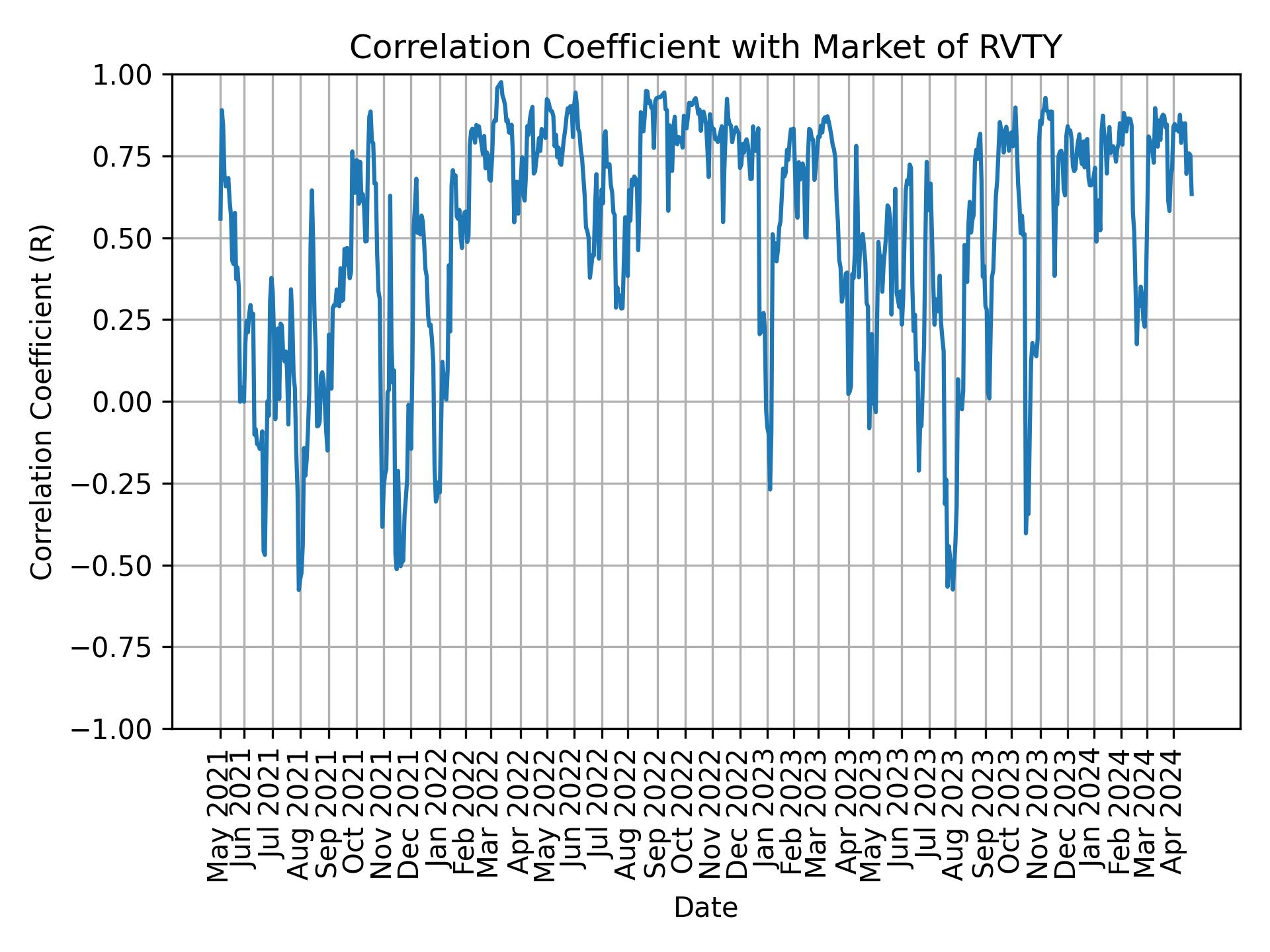 Correlation of RVTY with market return over time