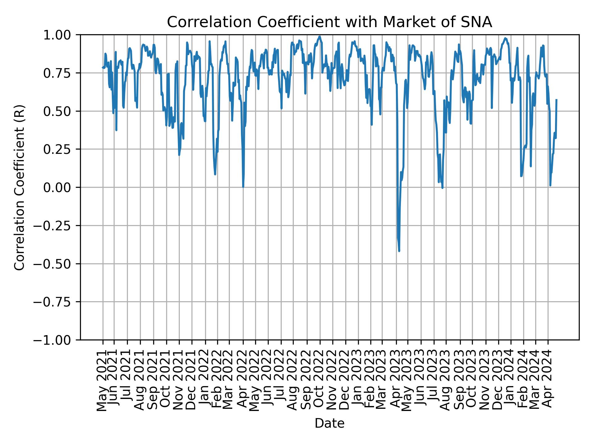 Correlation of SNA with market return over time