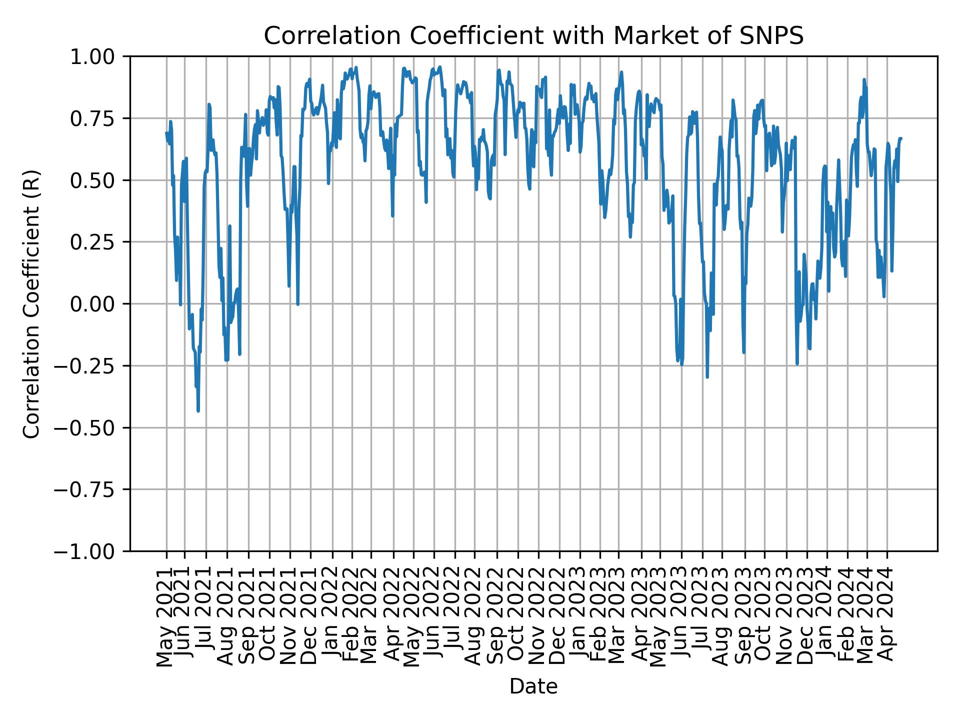 Correlation of SNPS with market return over time