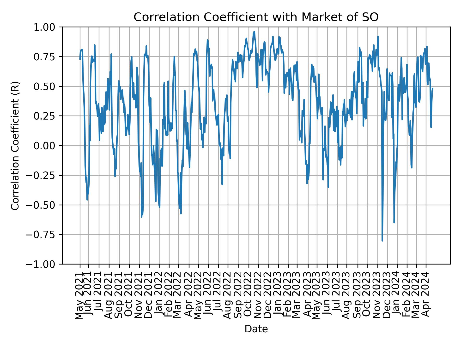 Correlation of SO with market return over time