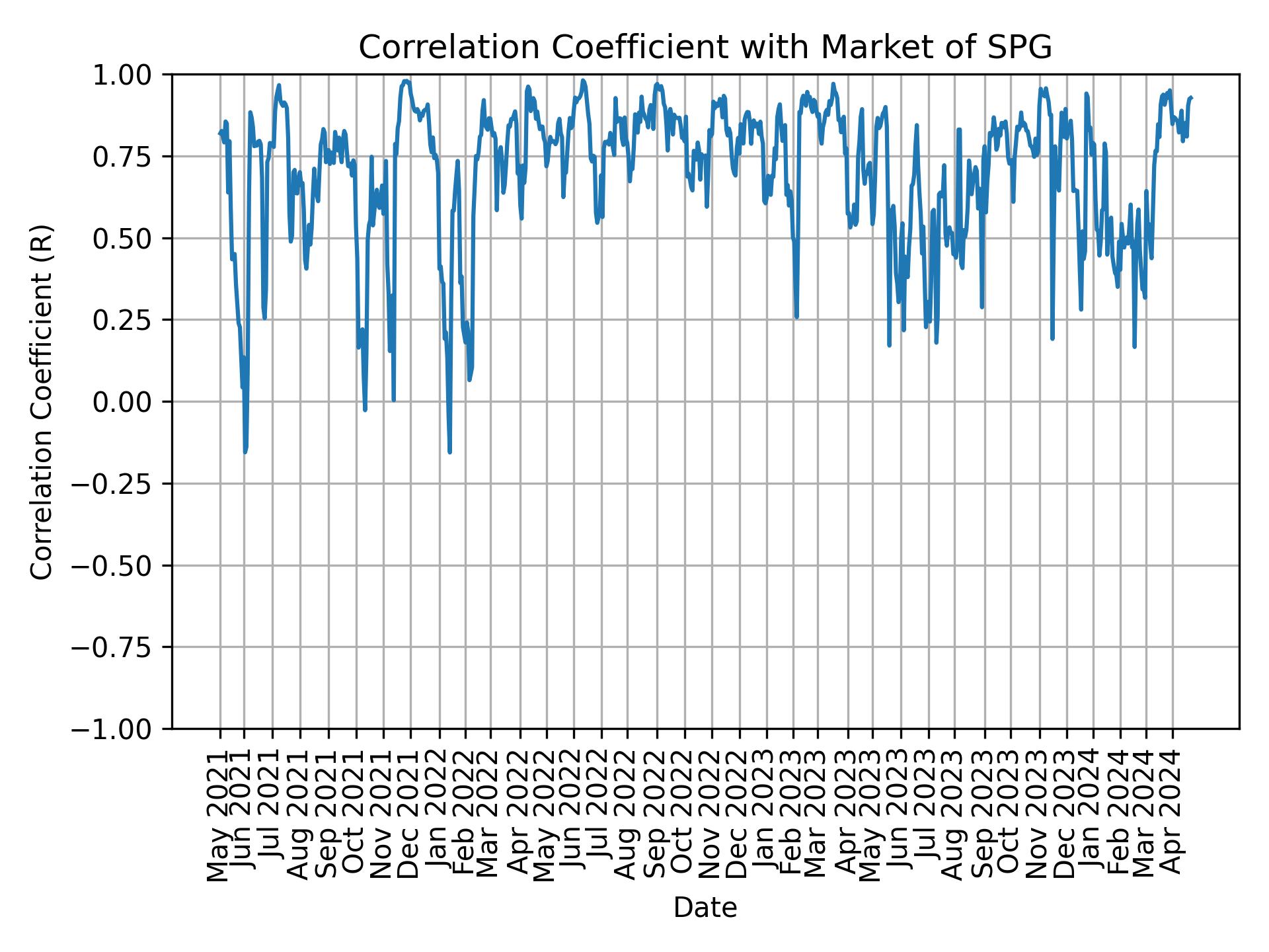 Correlation of SPG with market return over time