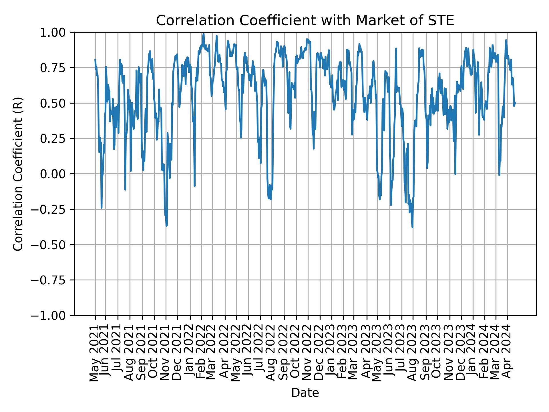 Correlation of STE with market return over time