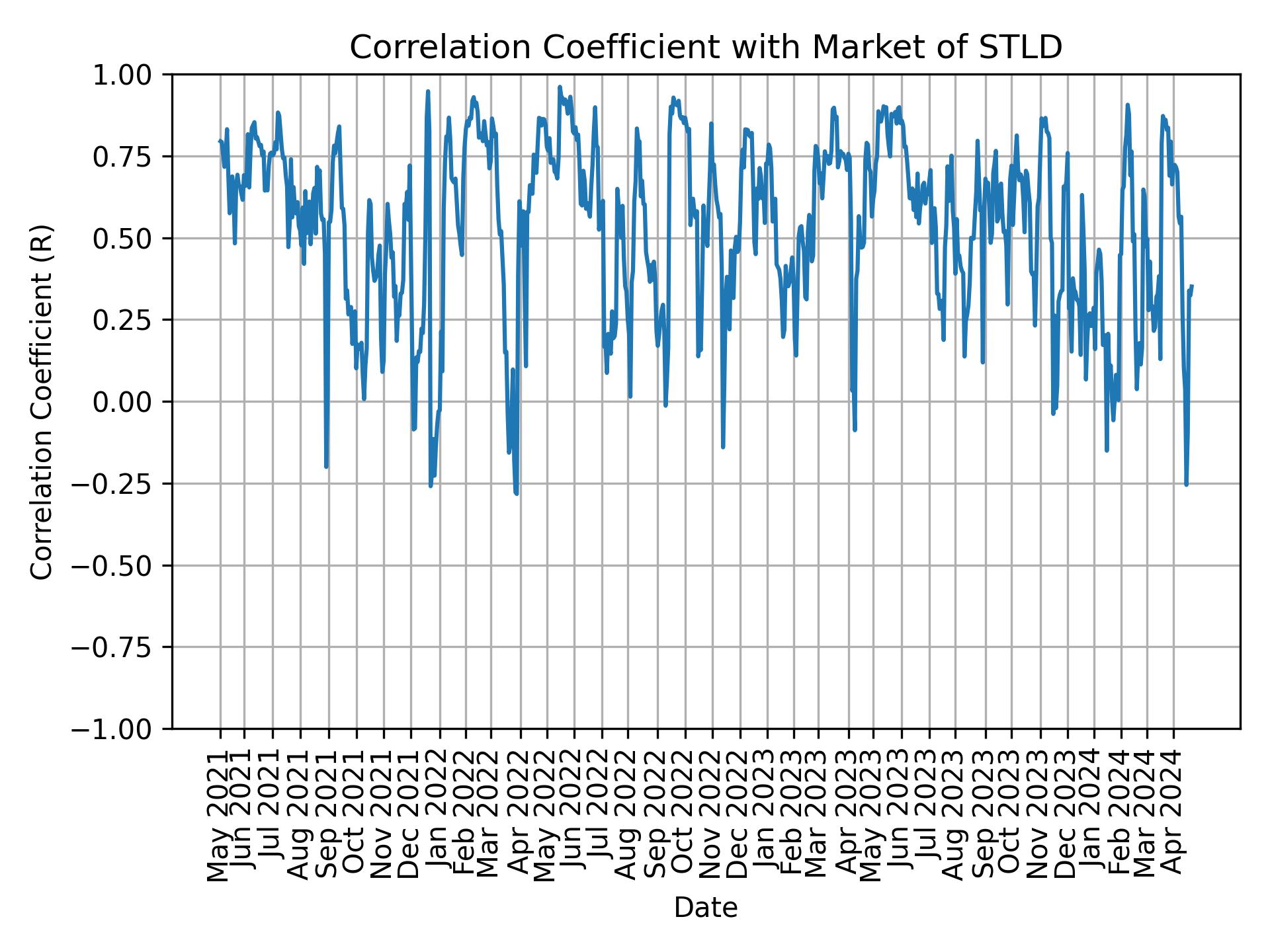 Correlation of STLD with market return over time
