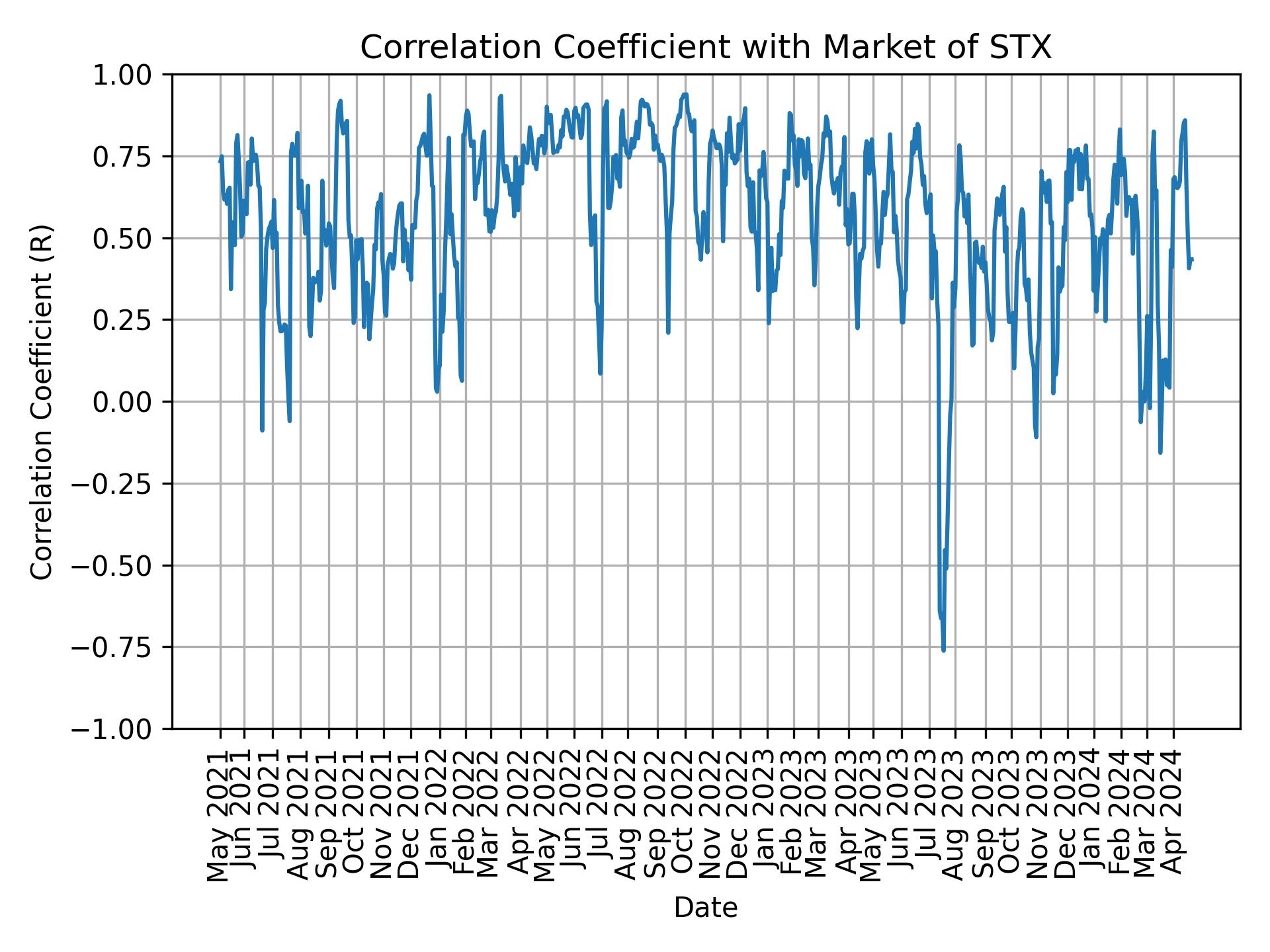 Correlation of STX with market return over time