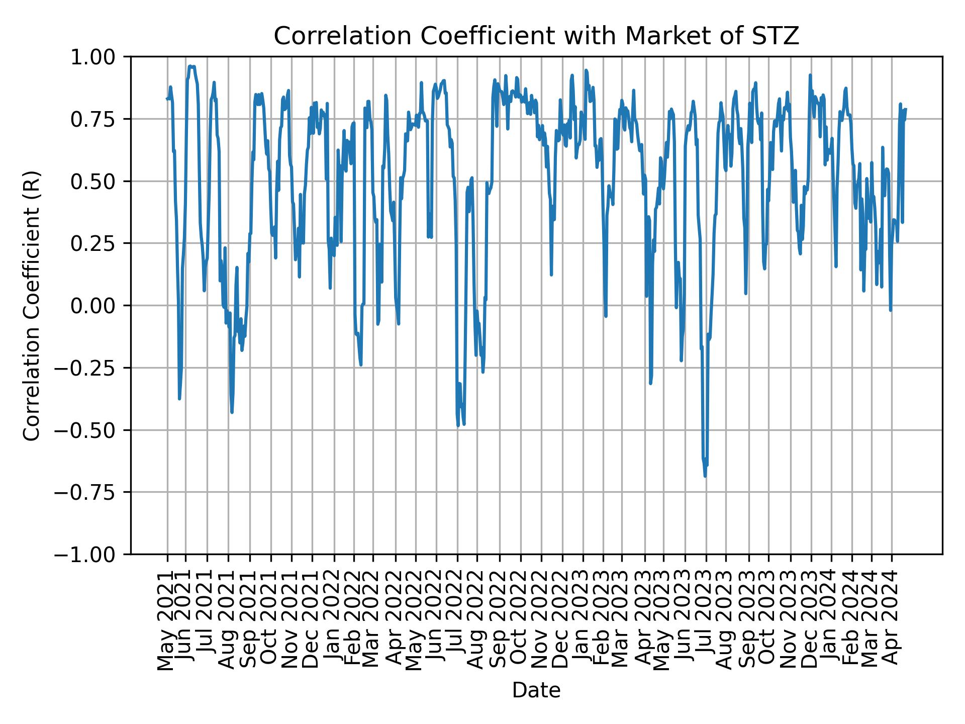 Correlation of STZ with market return over time