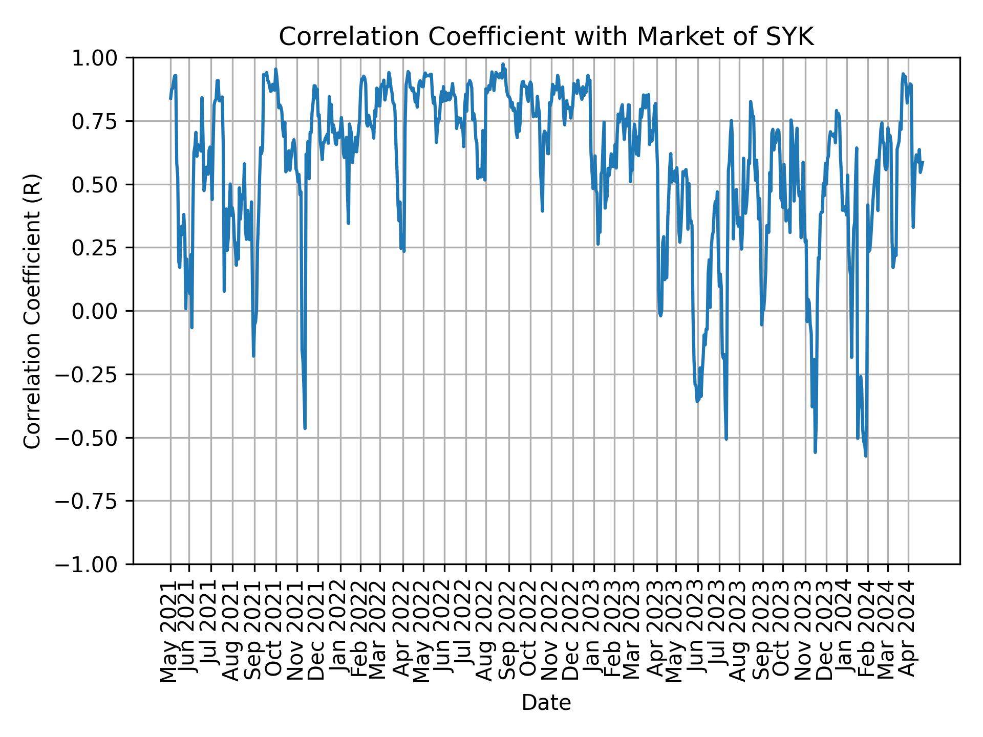 Correlation of SYK with market return over time