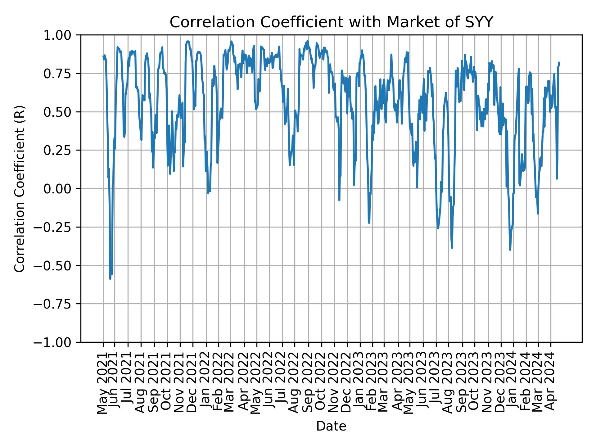 Correlation of SYY with market return over time