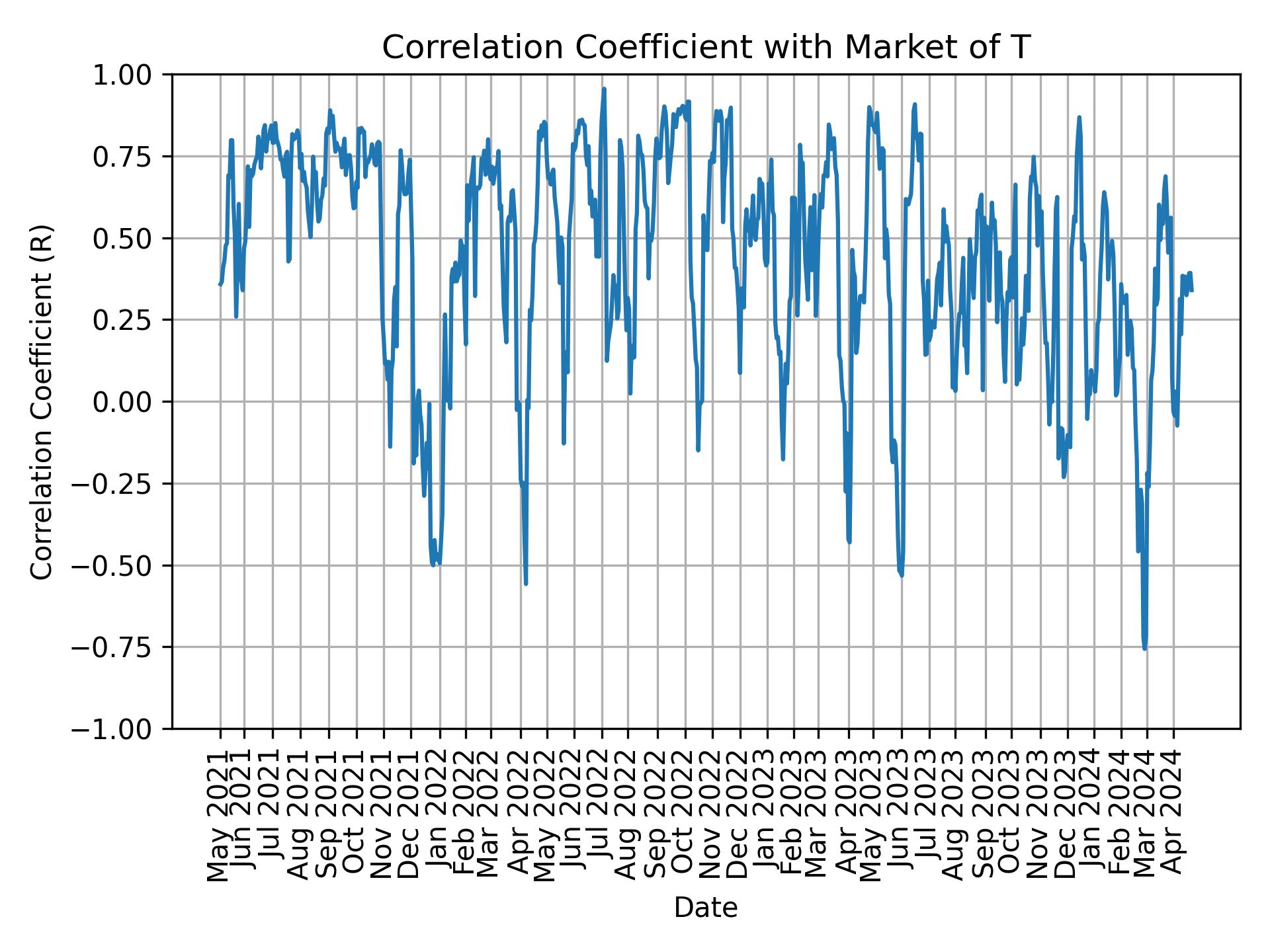 Correlation of T with market return over time