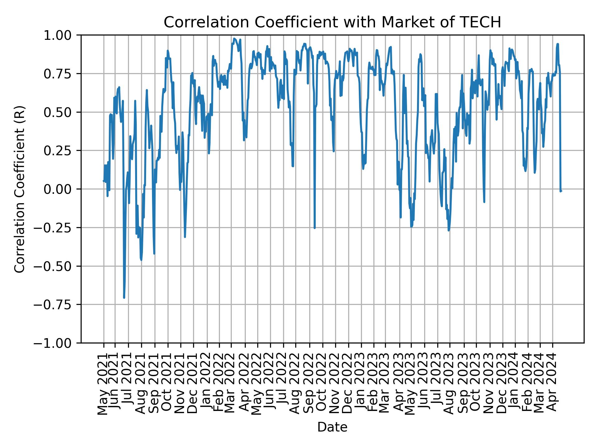 Correlation of TECH with market return over time