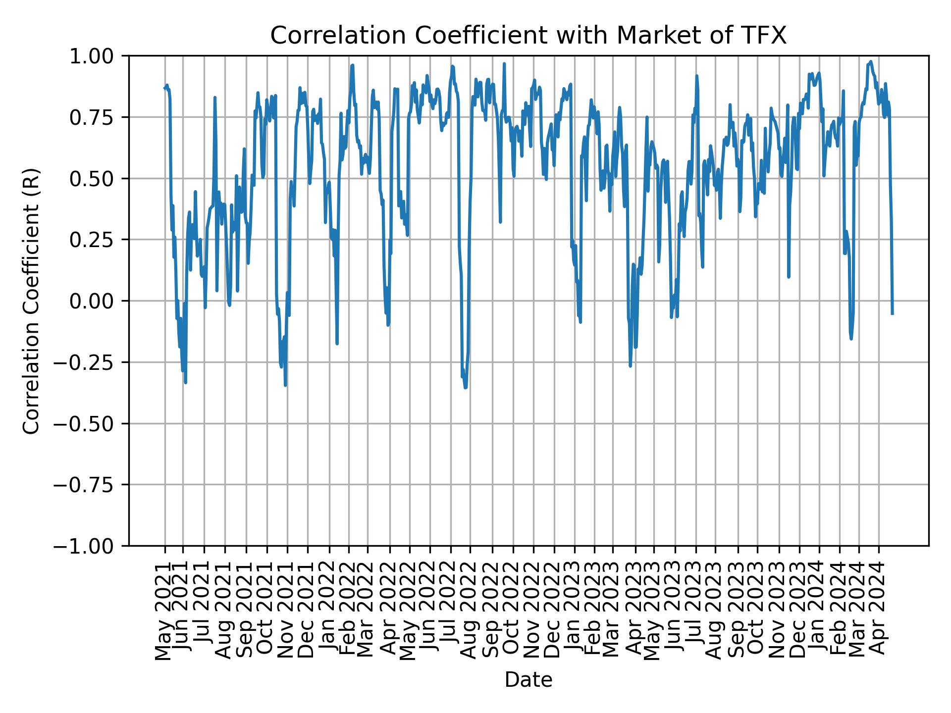 Correlation of TFX with market return over time