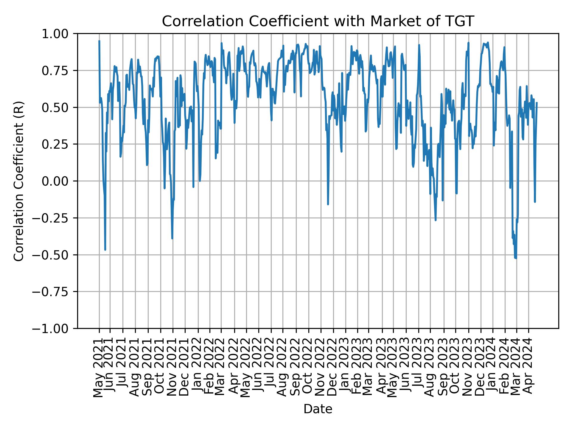 Correlation of TGT with market return over time