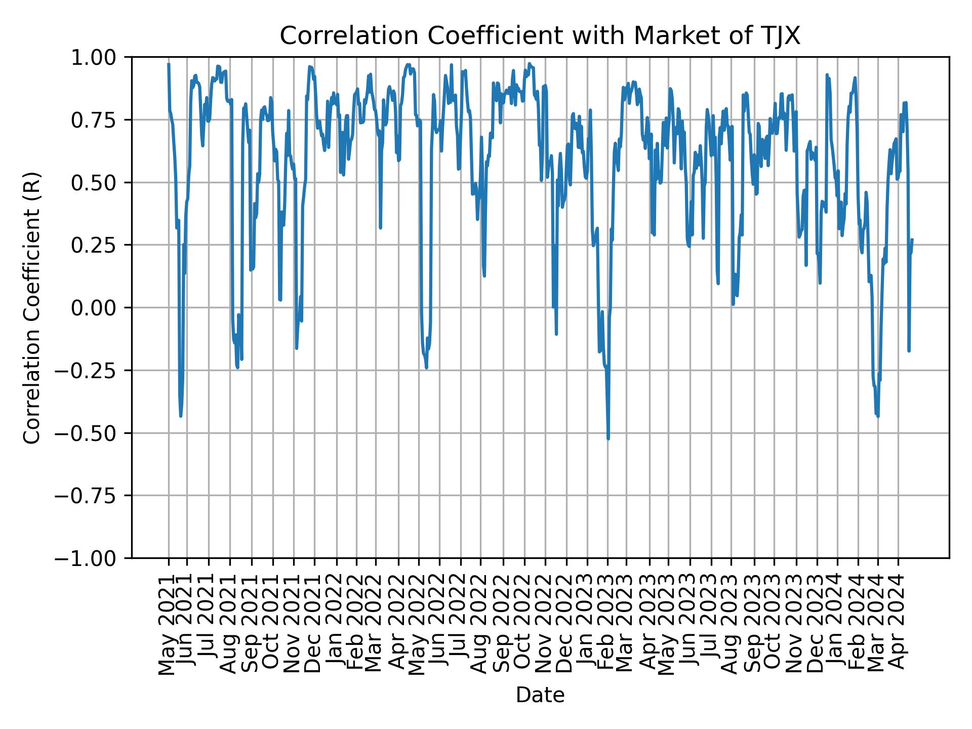 Correlation of TJX with market return over time