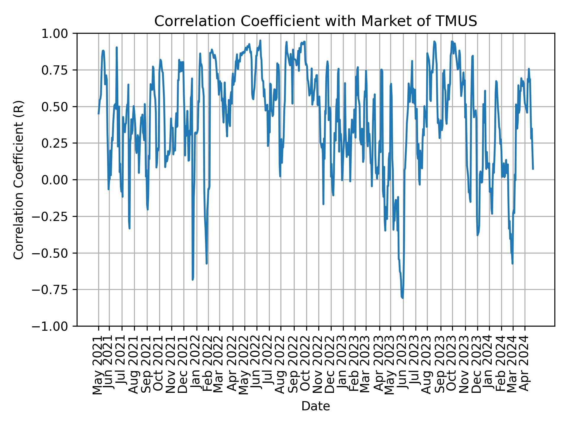 Correlation of TMUS with market return over time
