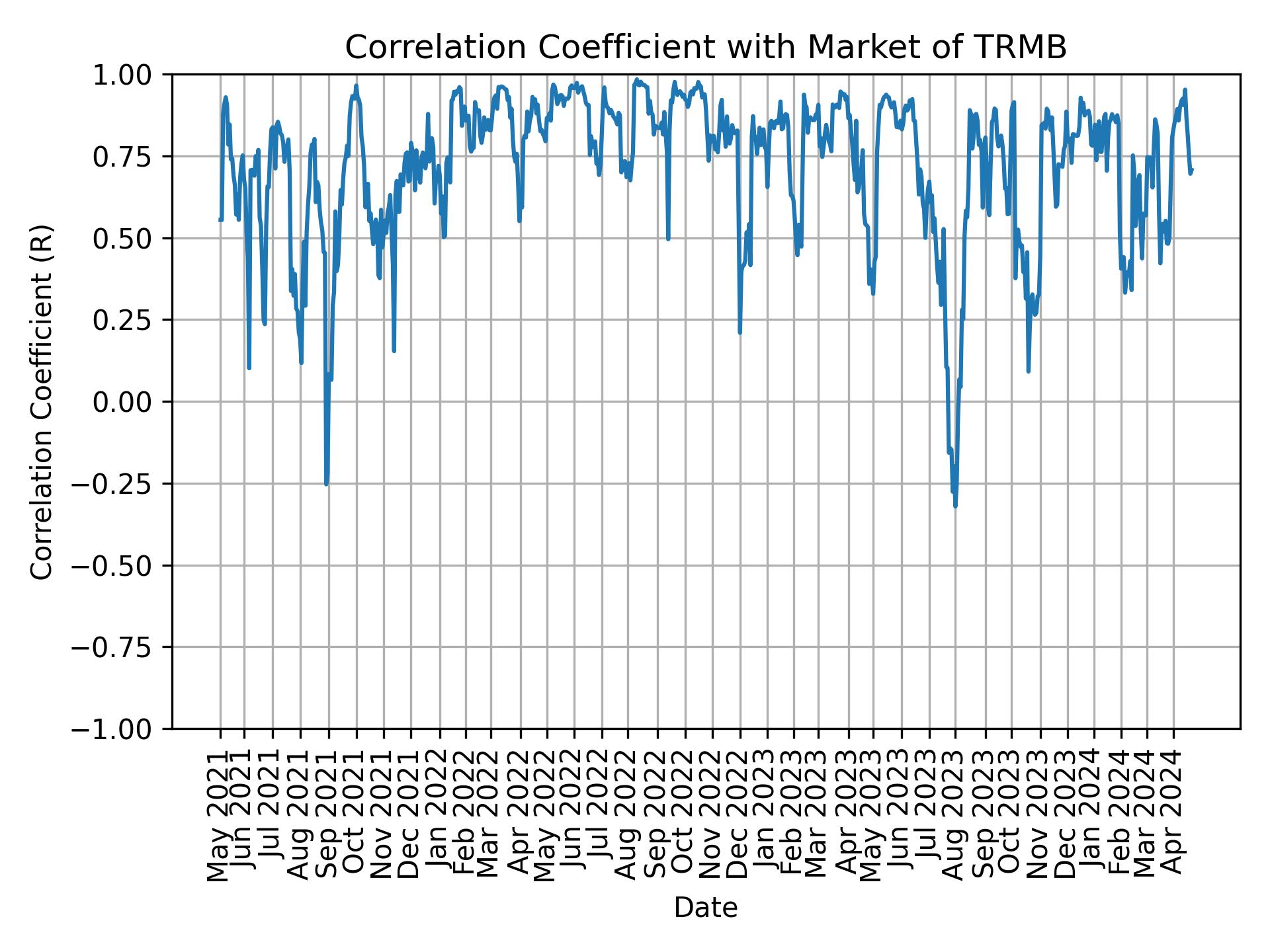 Correlation of TRMB with market return over time