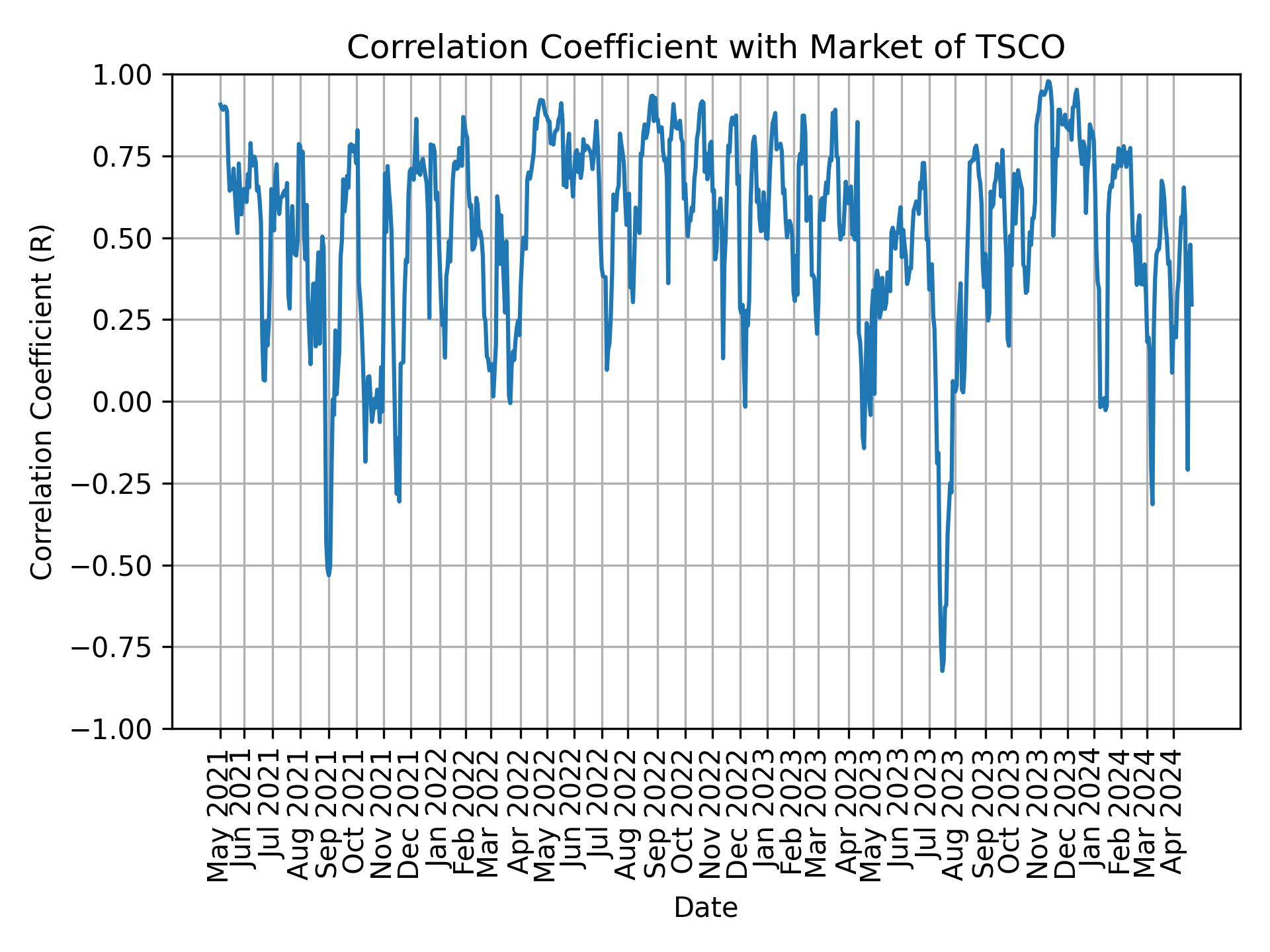 Correlation of TSCO with market return over time