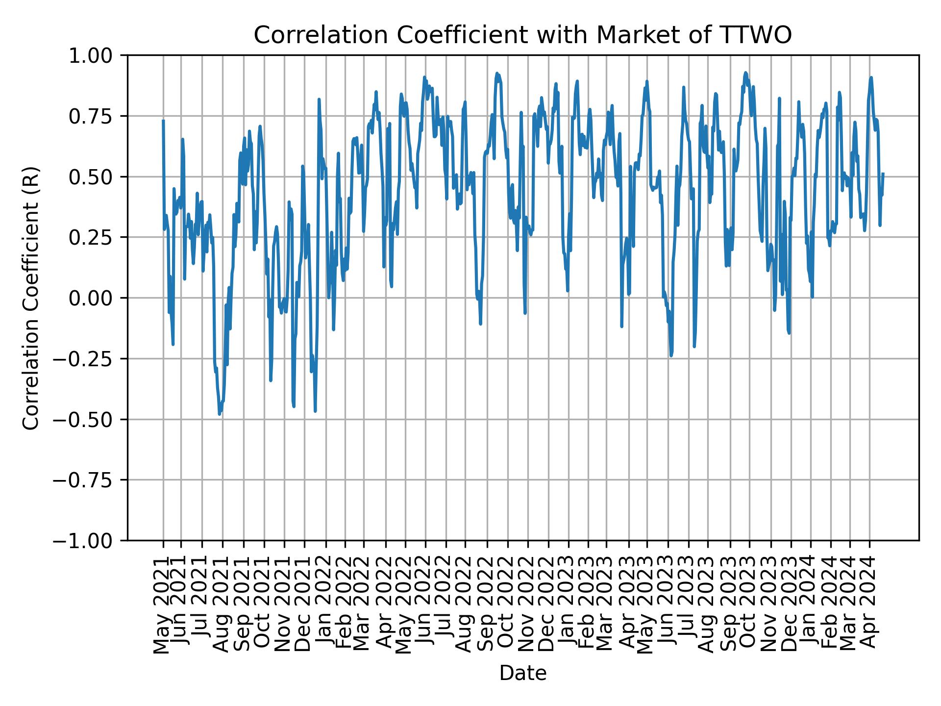 Correlation of TTWO with market return over time