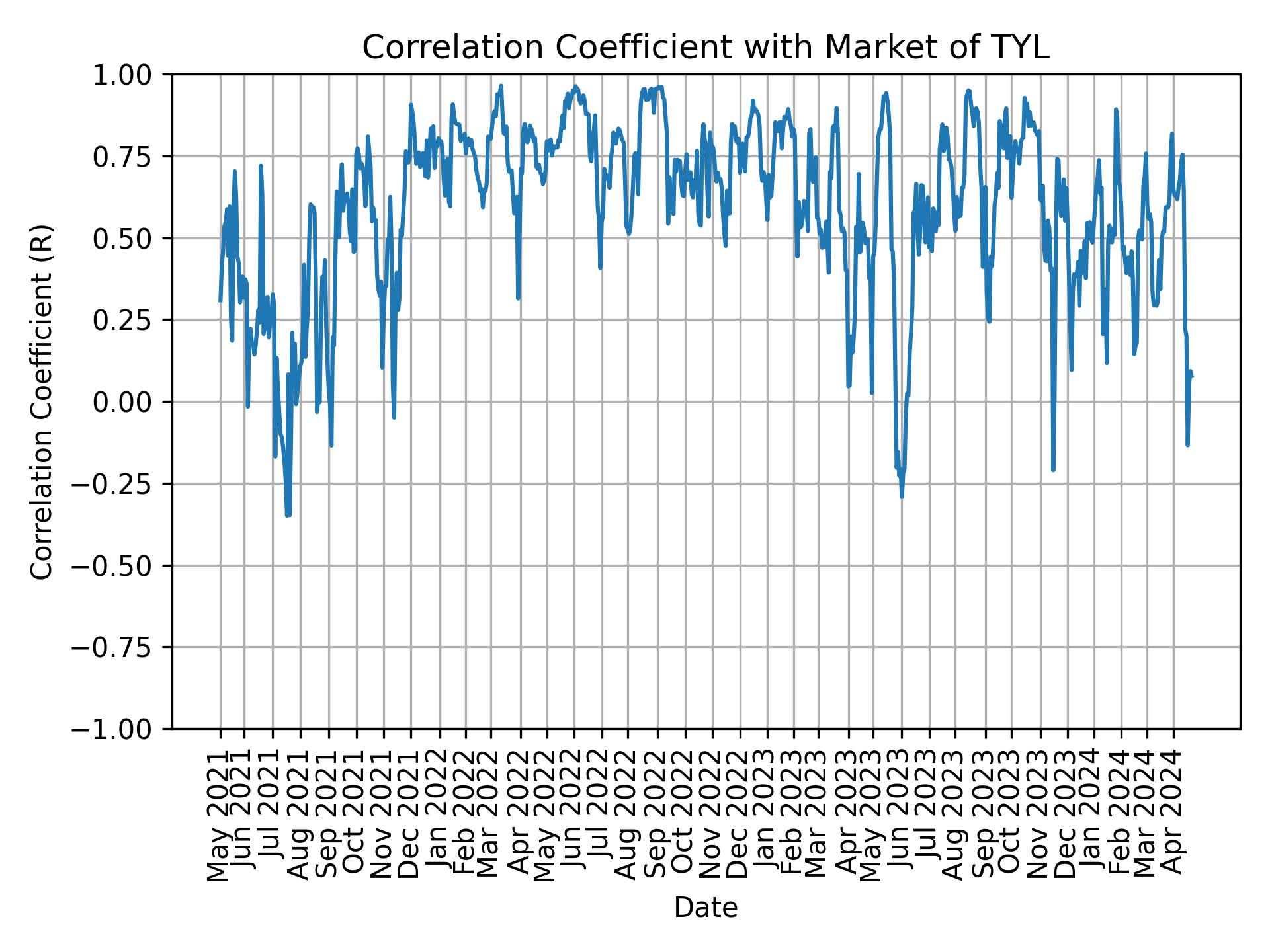 Correlation of TYL with market return over time