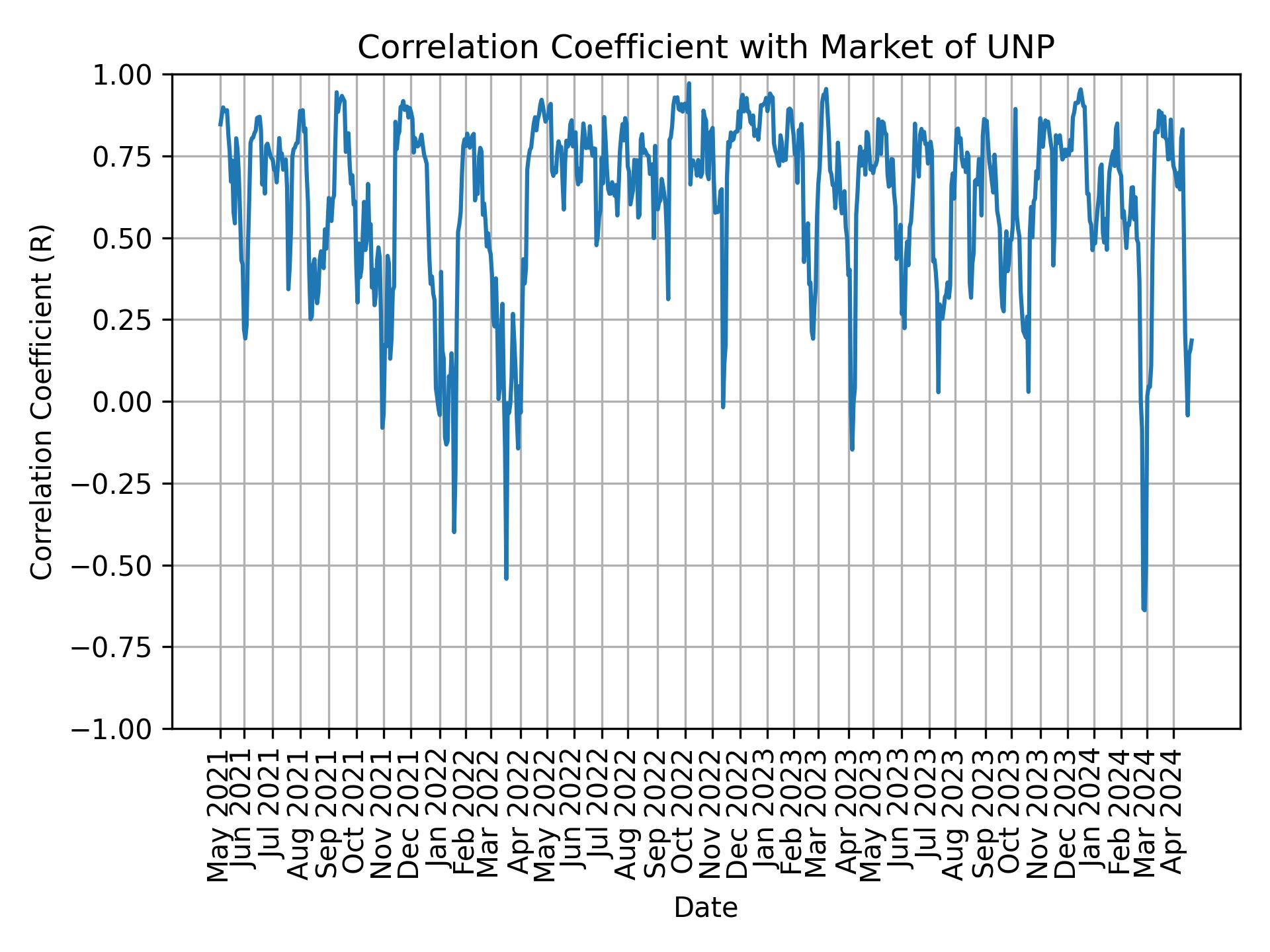 Correlation of UNP with market return over time
