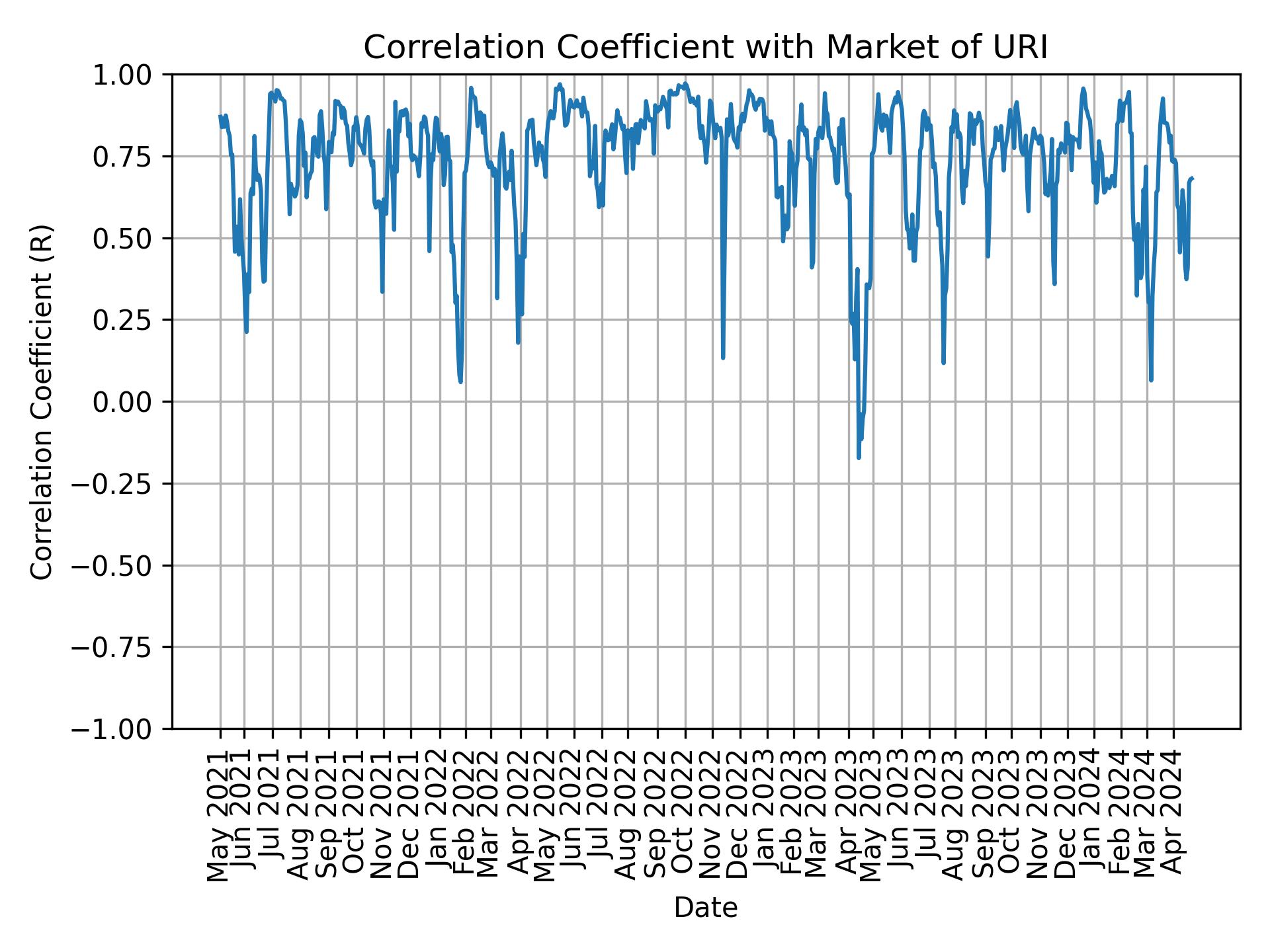 Correlation of URI with market return over time