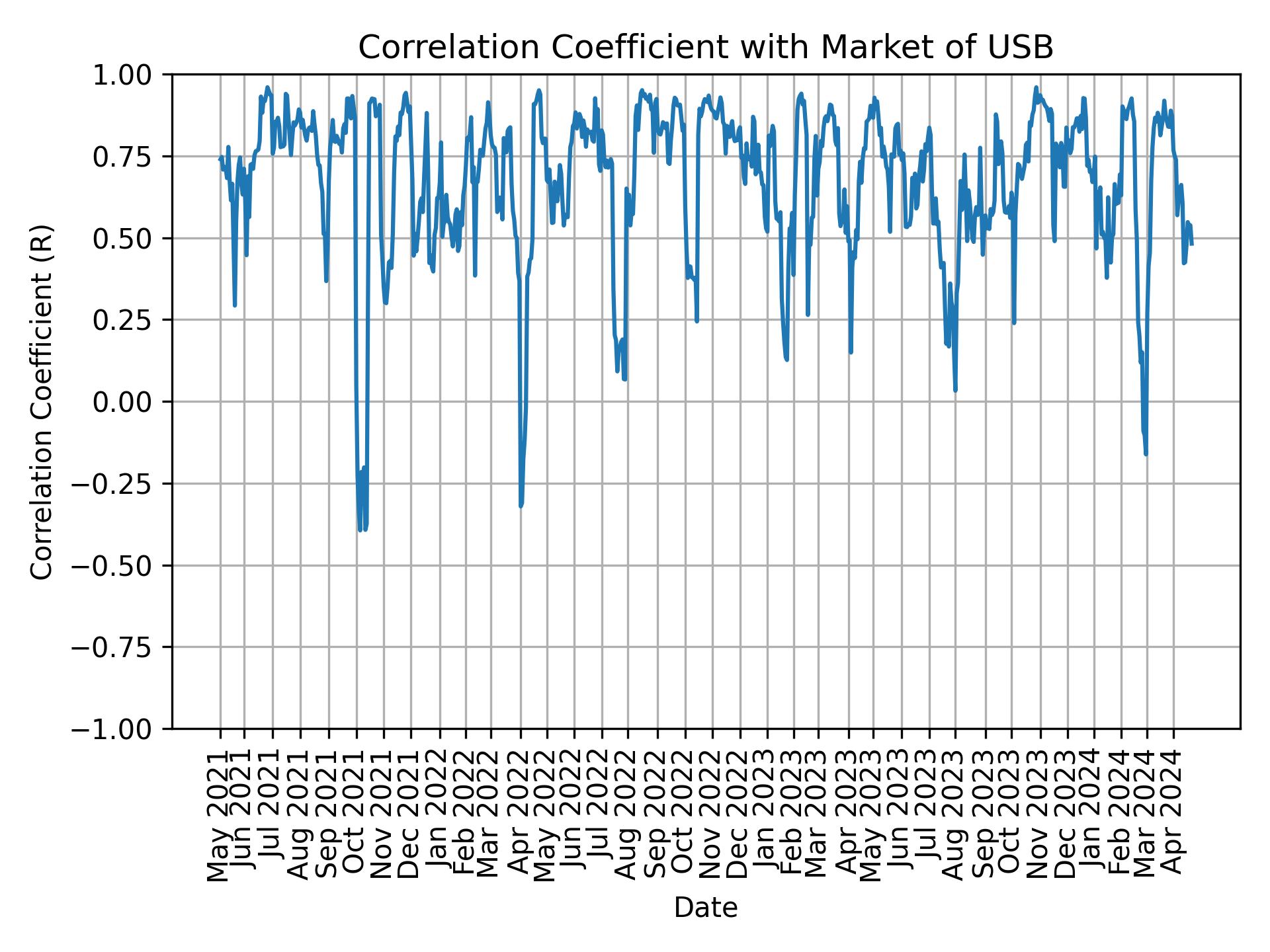 Correlation of USB with market return over time